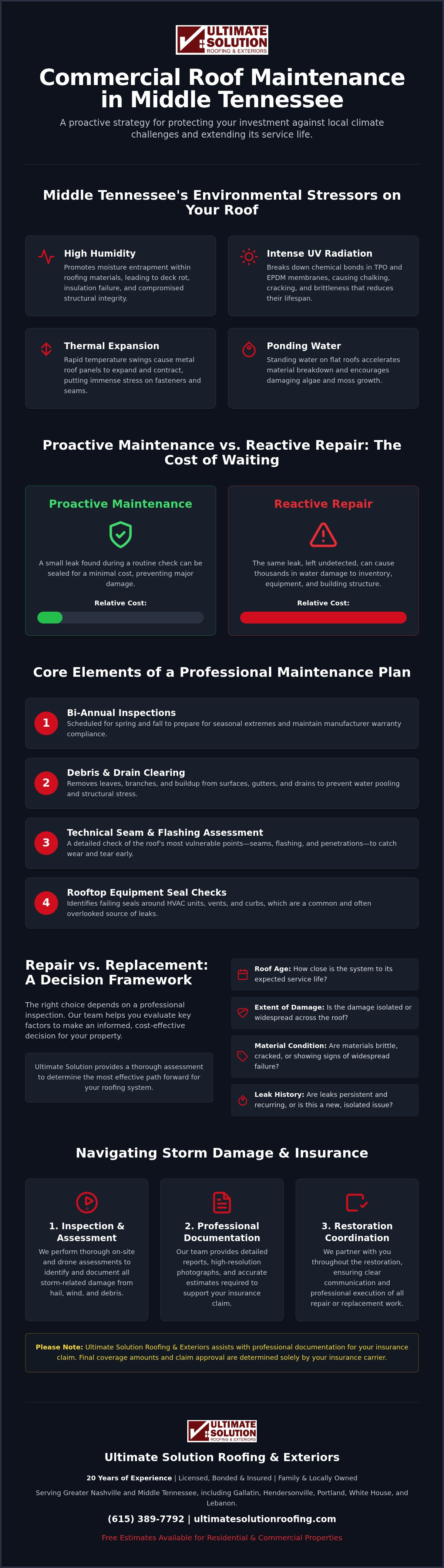 Commercial roof maintenance Middle Tennessee