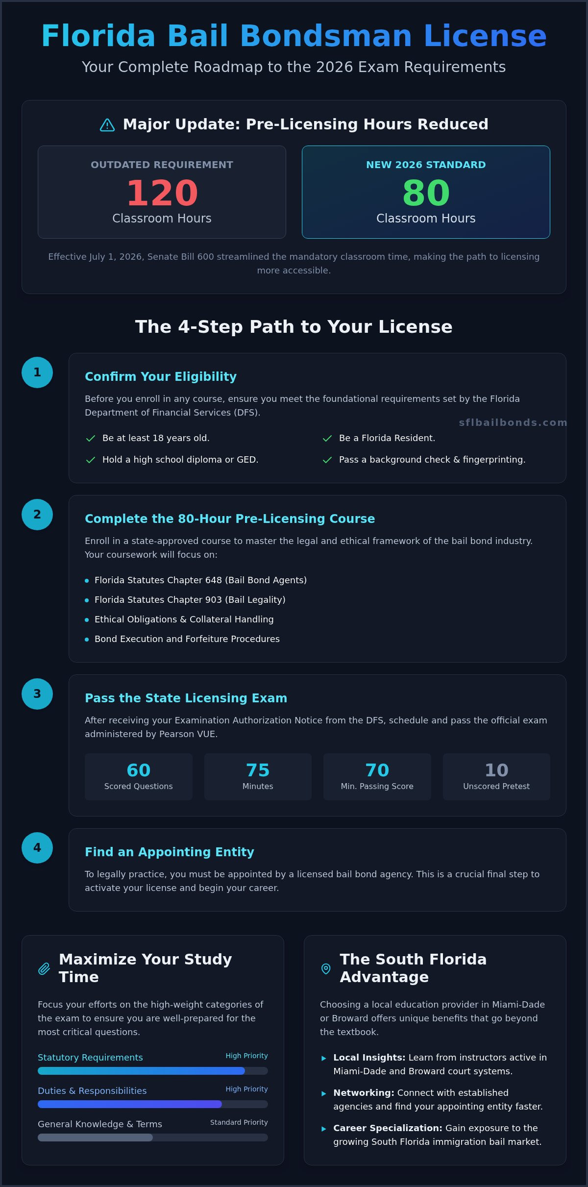 Florida bail bondsman license exam