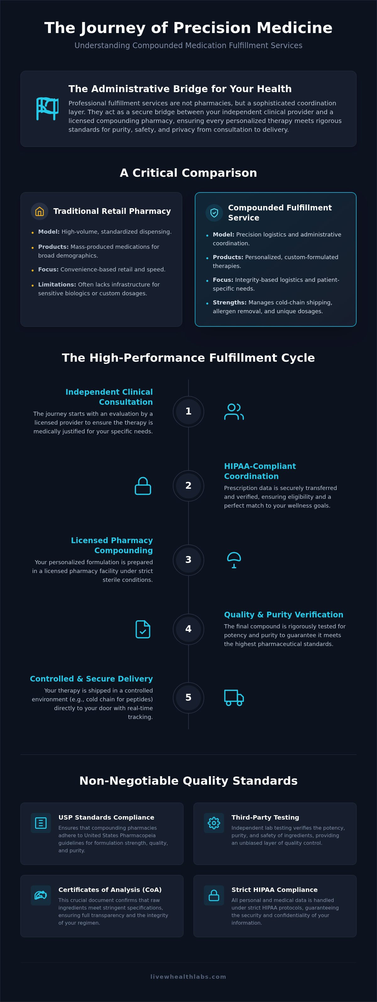 Compounded medication fulfillment services
