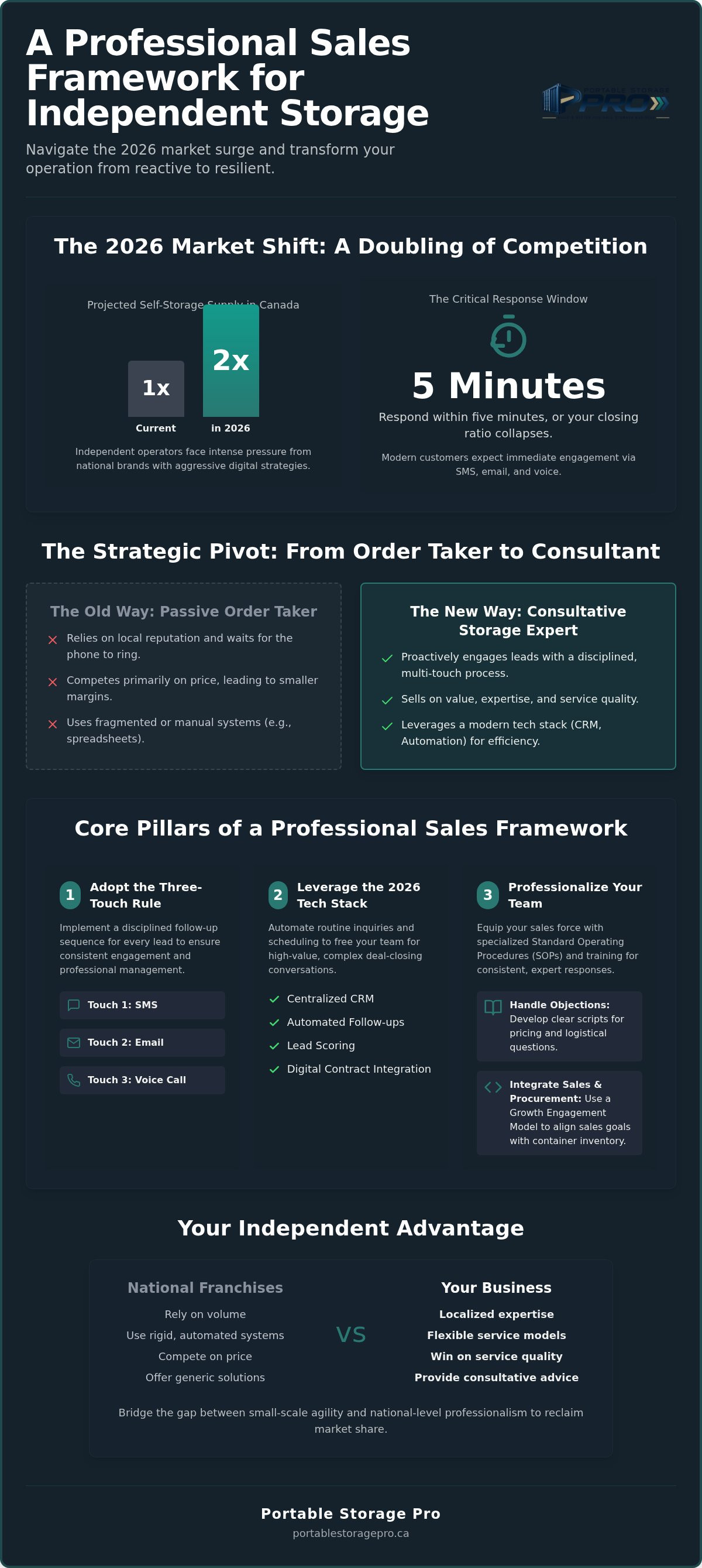 Mobile storage sales strategy