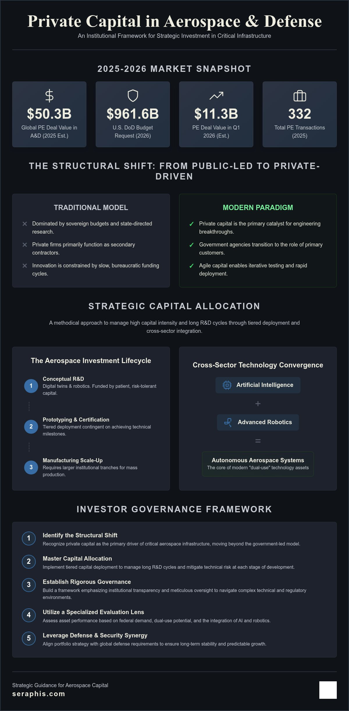 Private capital for aerospace technology