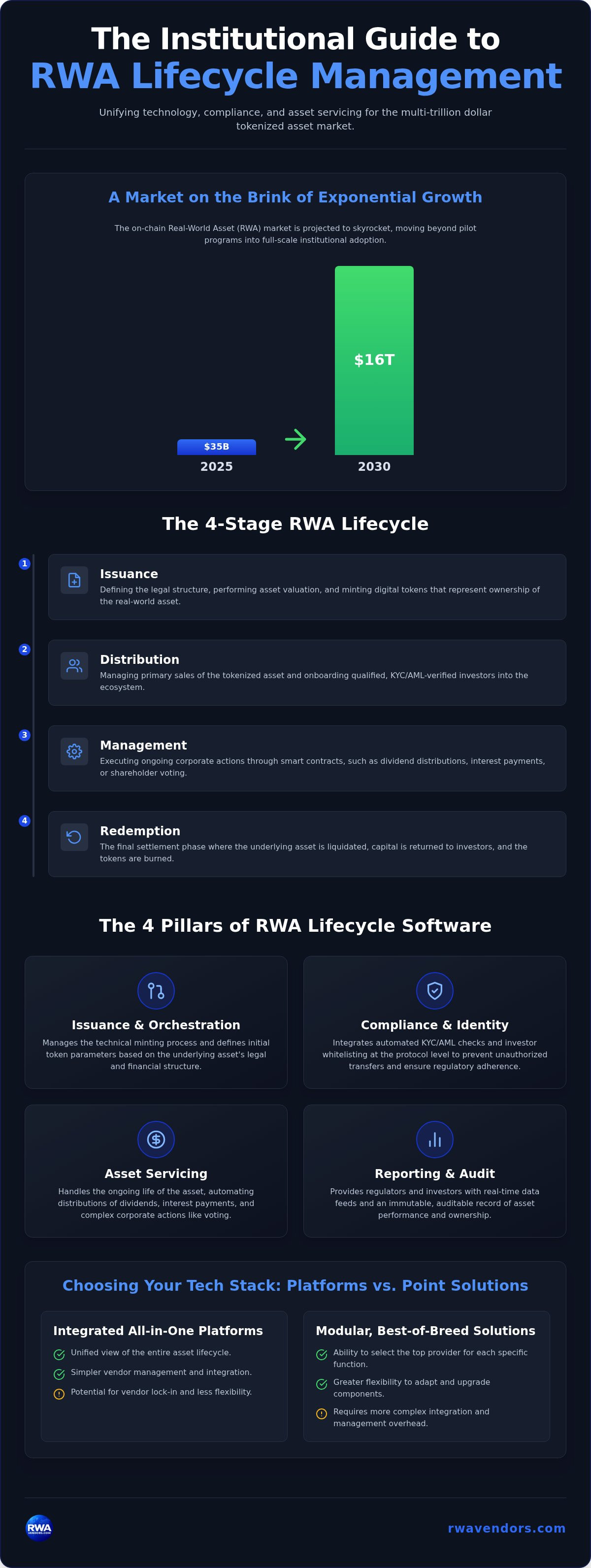 RWA lifecycle management software