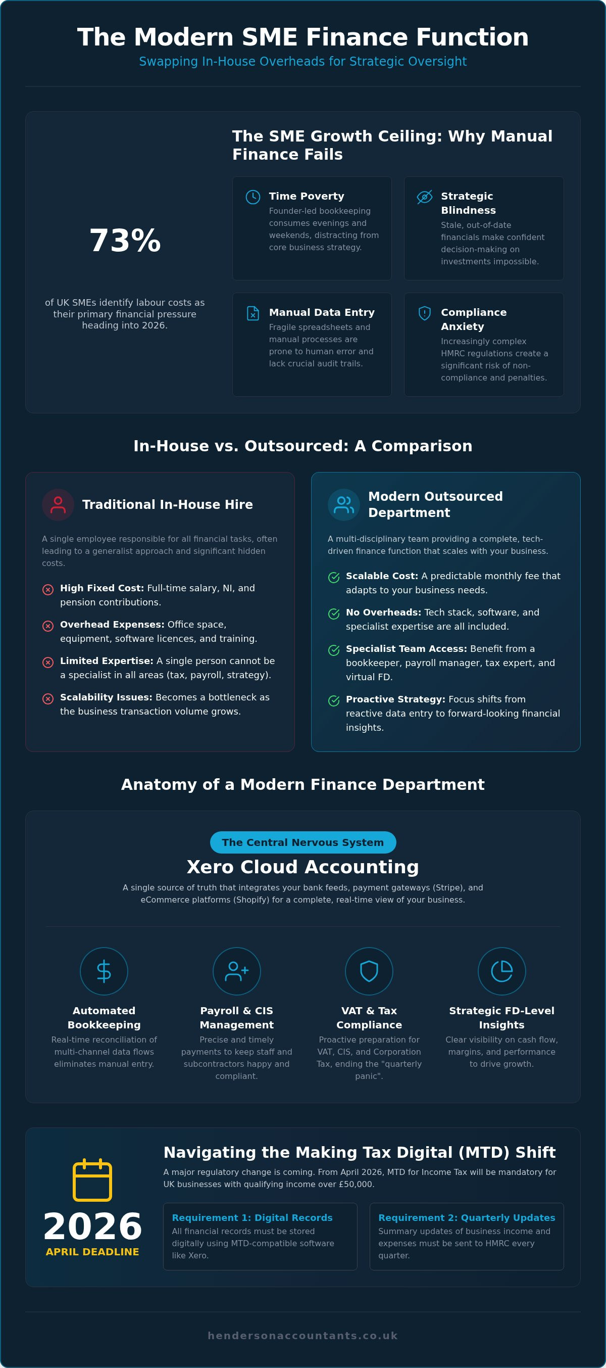 Outsourced finance department for smes