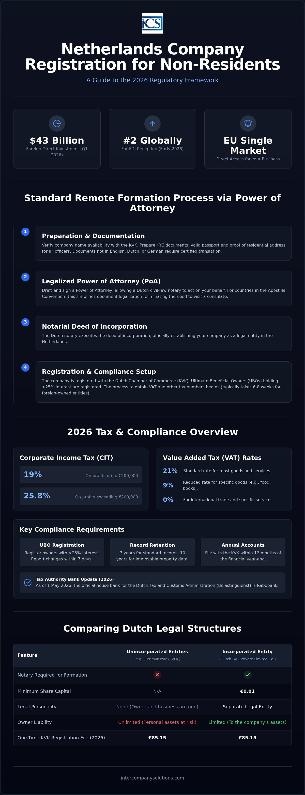 Netherlands company registration for non-residents