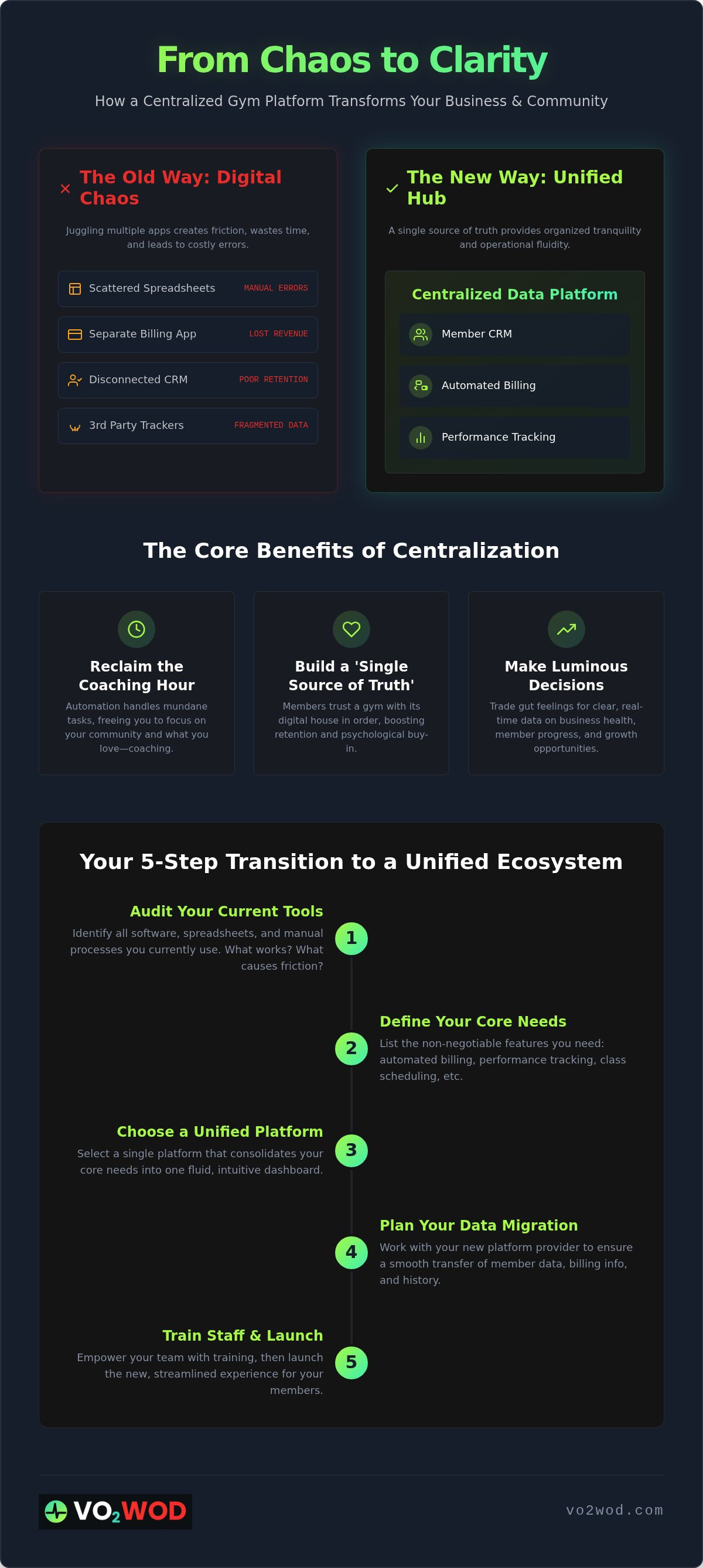 Centralized gym data platform