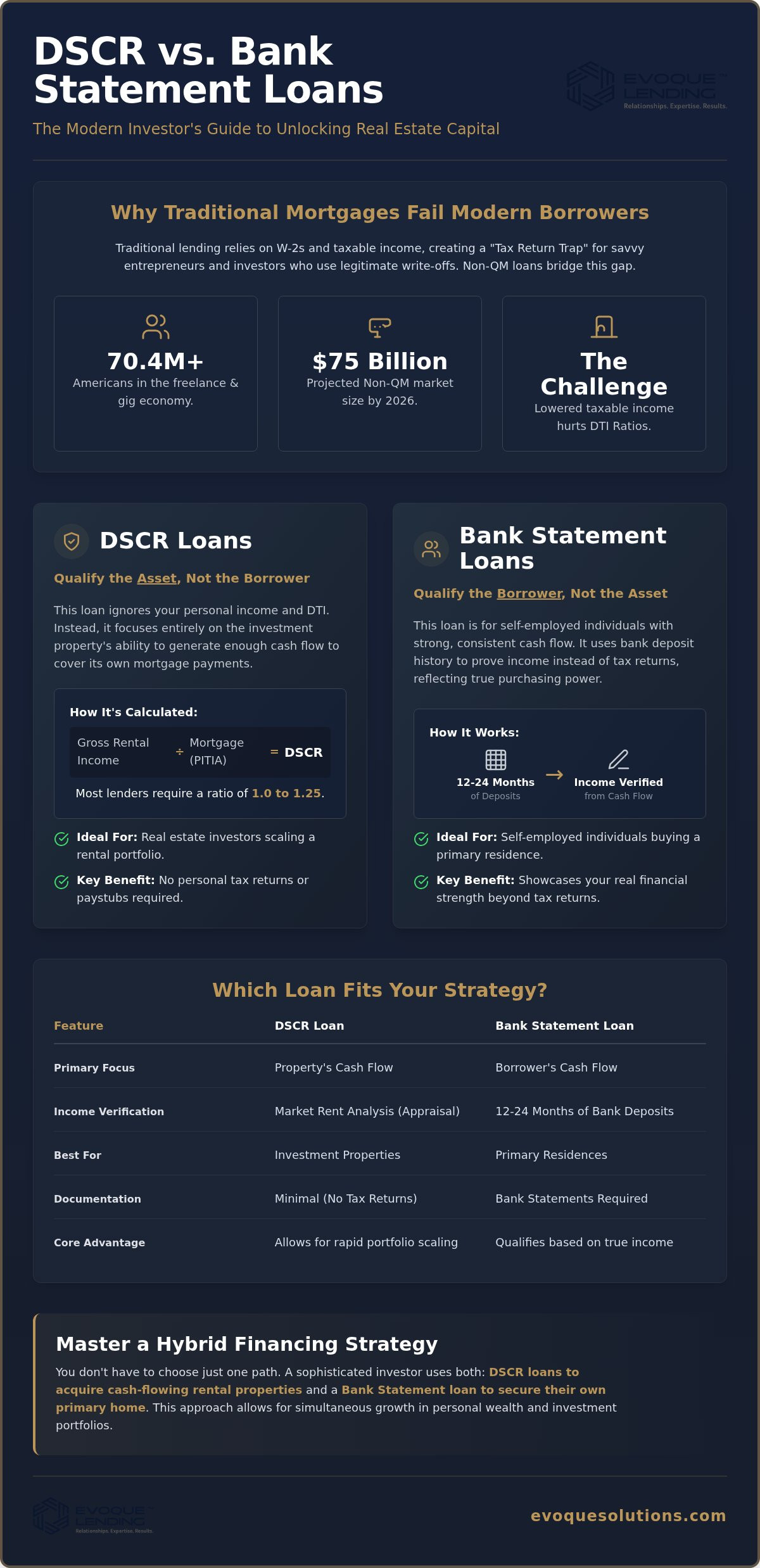 Dscr vs bank statement loan