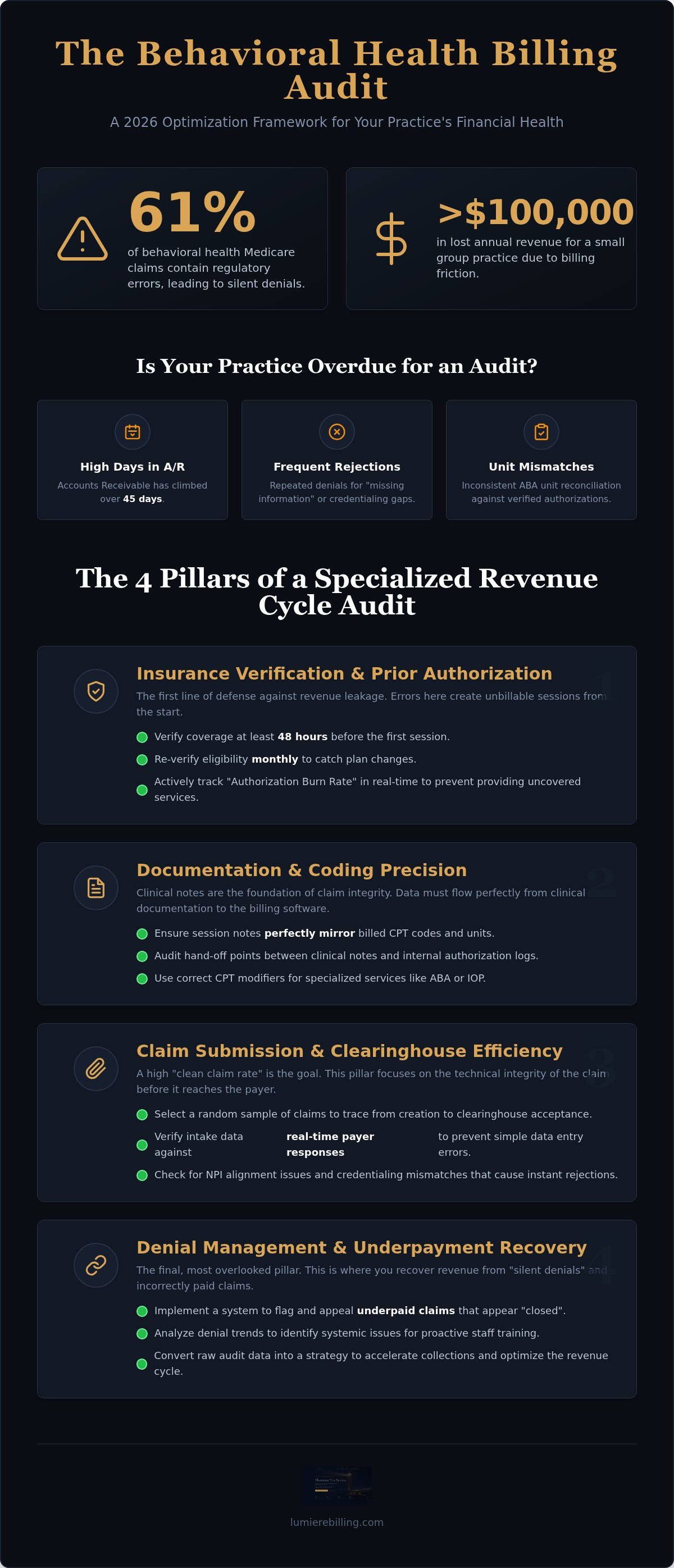 Behavioral health billing workflow audit