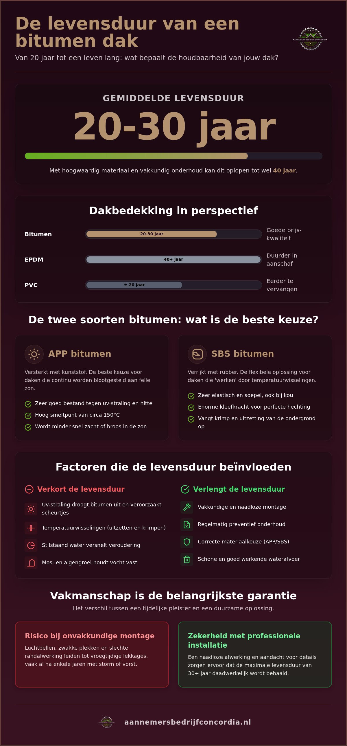 Levensduur bitumen dakbedekking