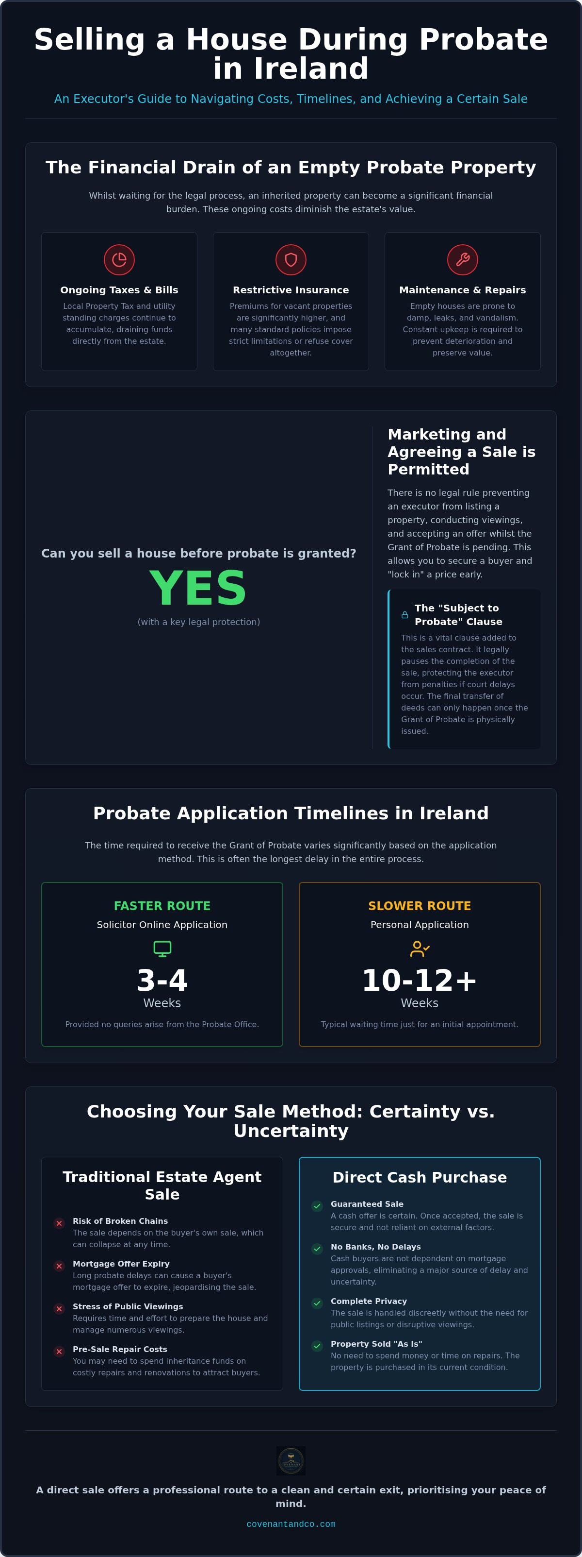 Sell house during probate Ireland