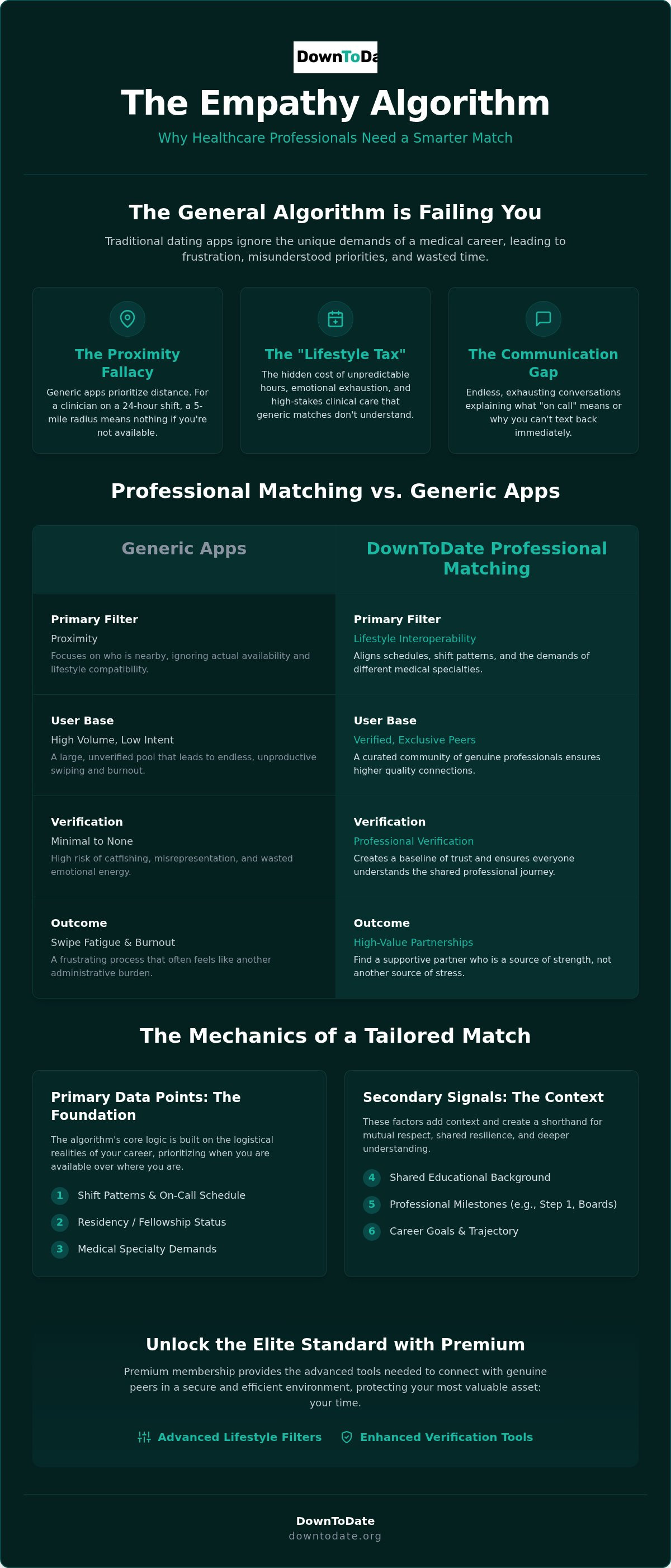 Healthcare professional matching algorithm