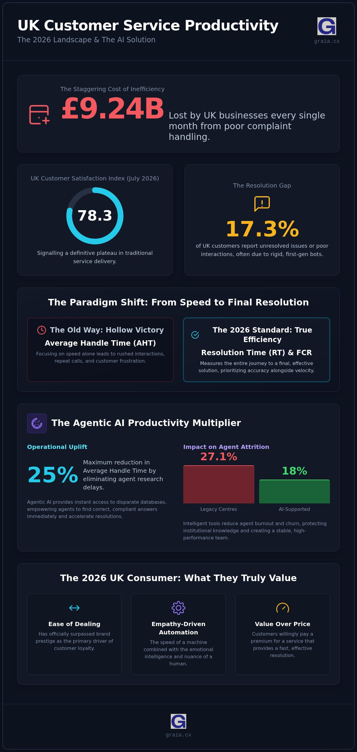 Customer service productivity benchmarks uk