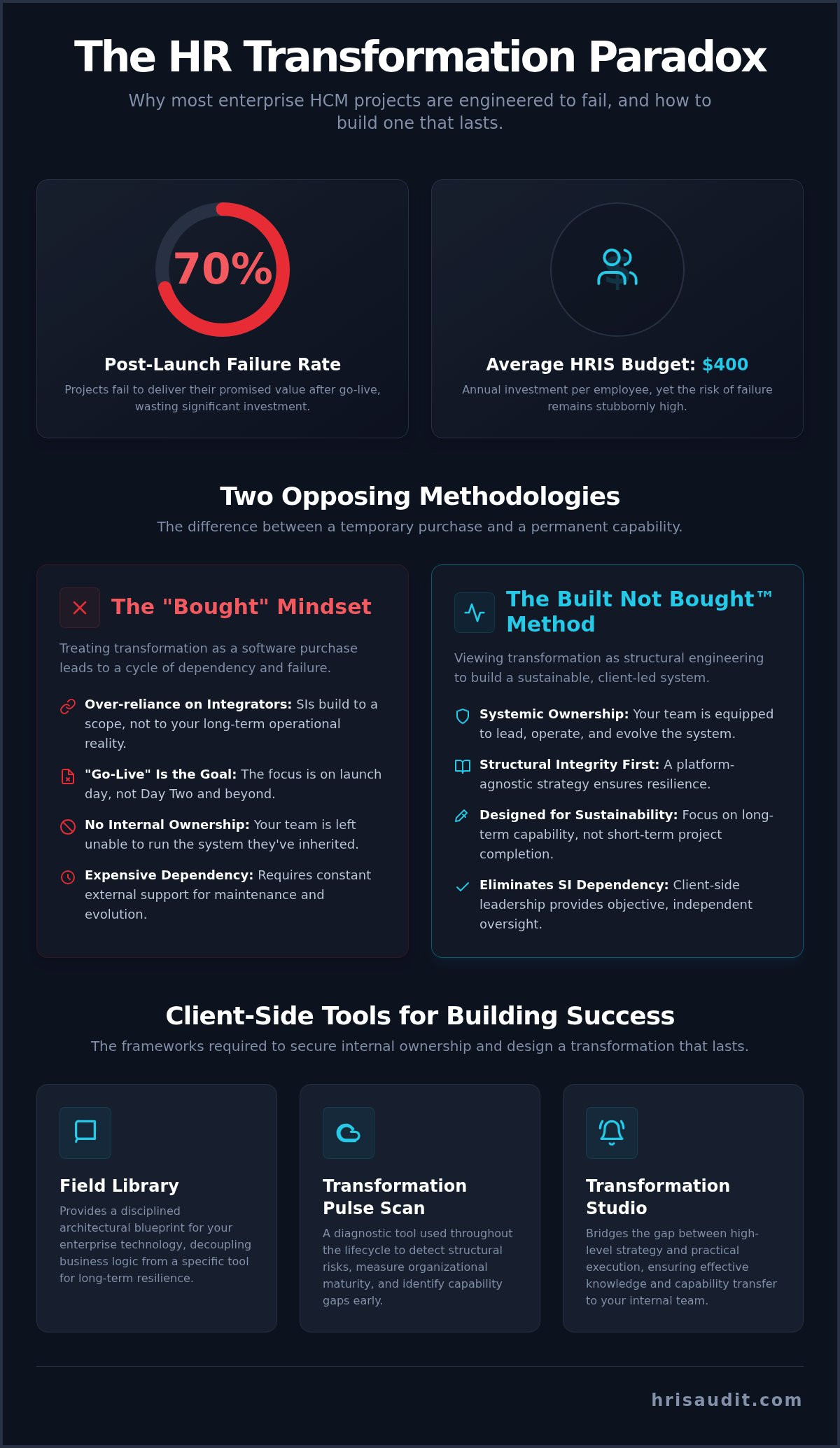 HR transformation tools and frameworks