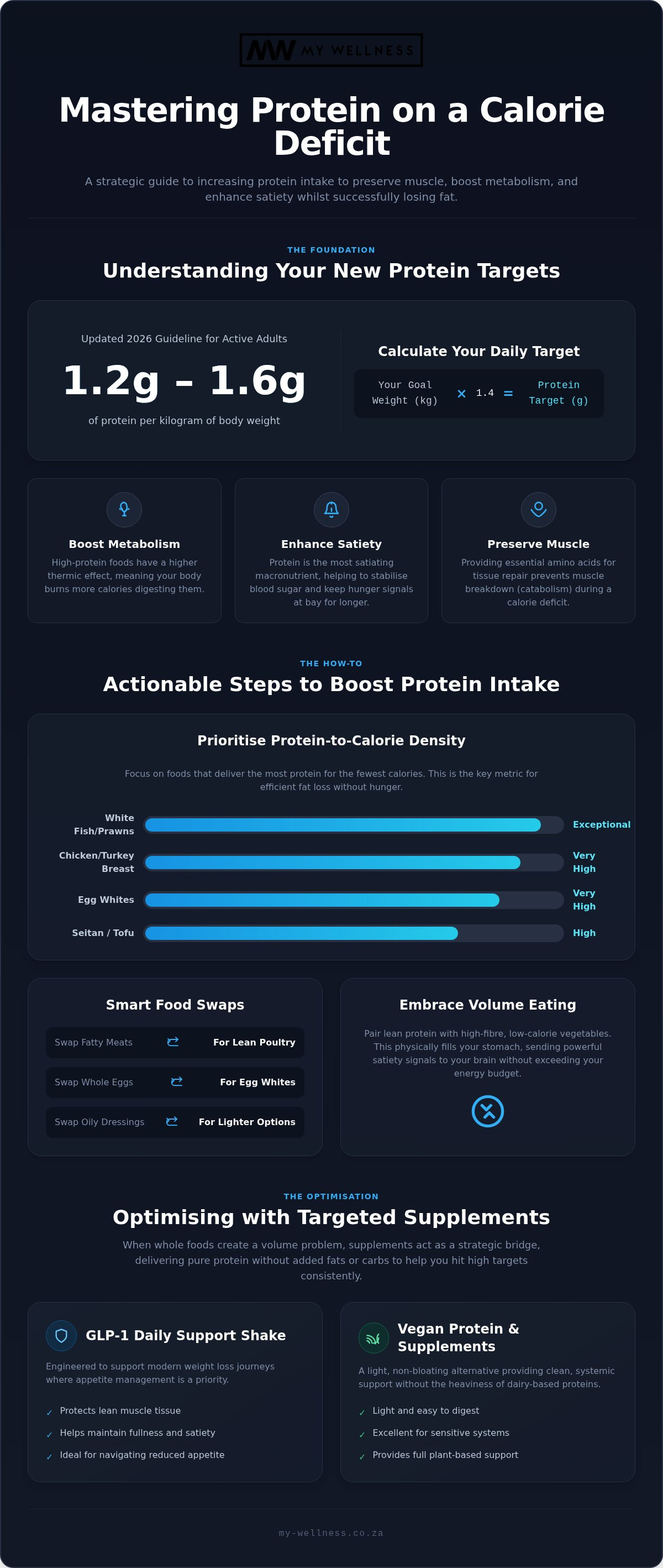 How to increase protein intake on a calorie deficit