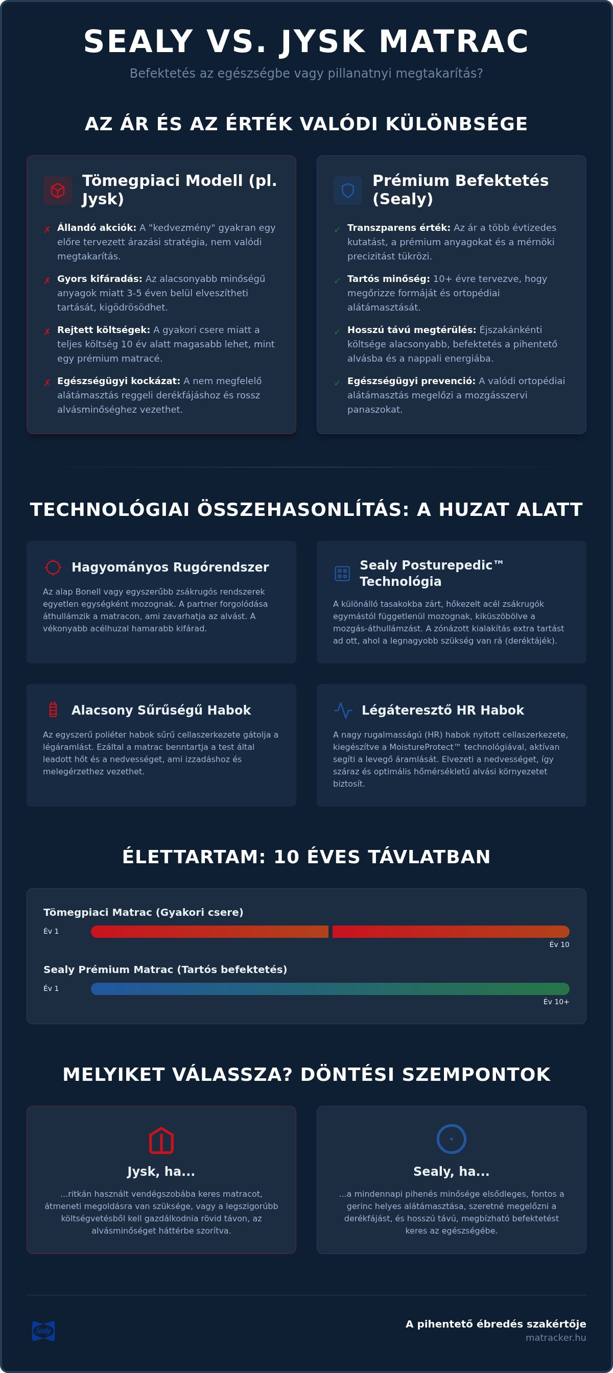 Sealy vs Jysk matrac