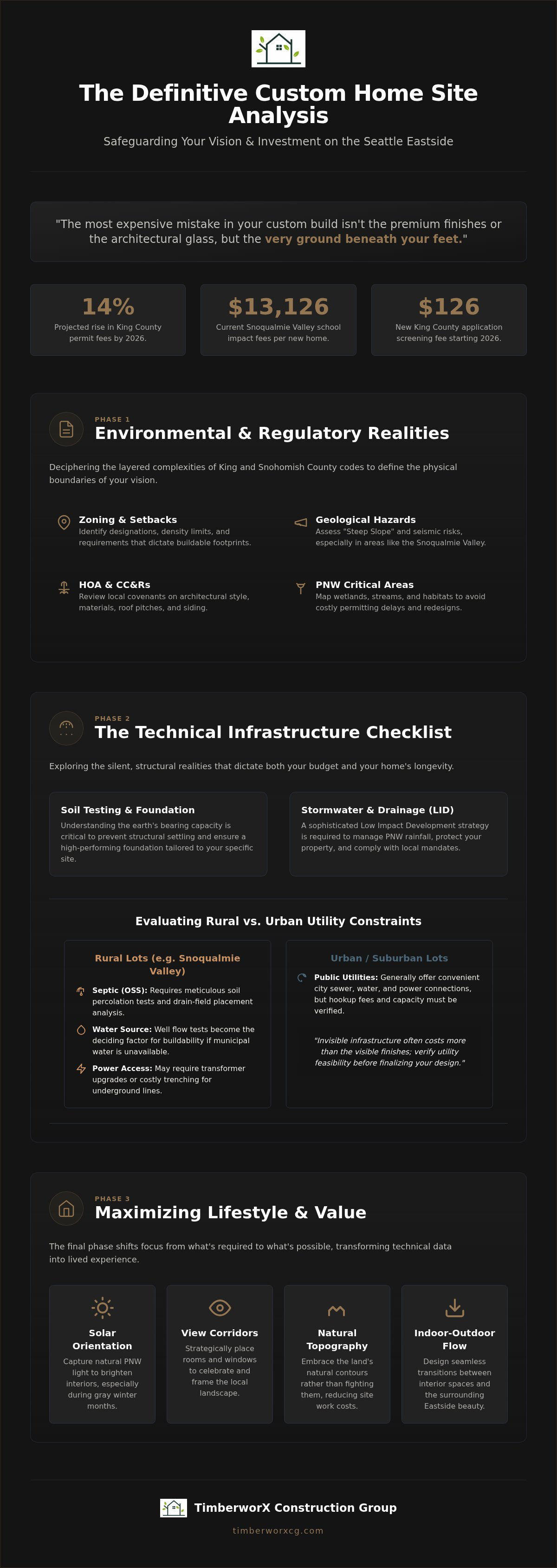 Custom home site analysis