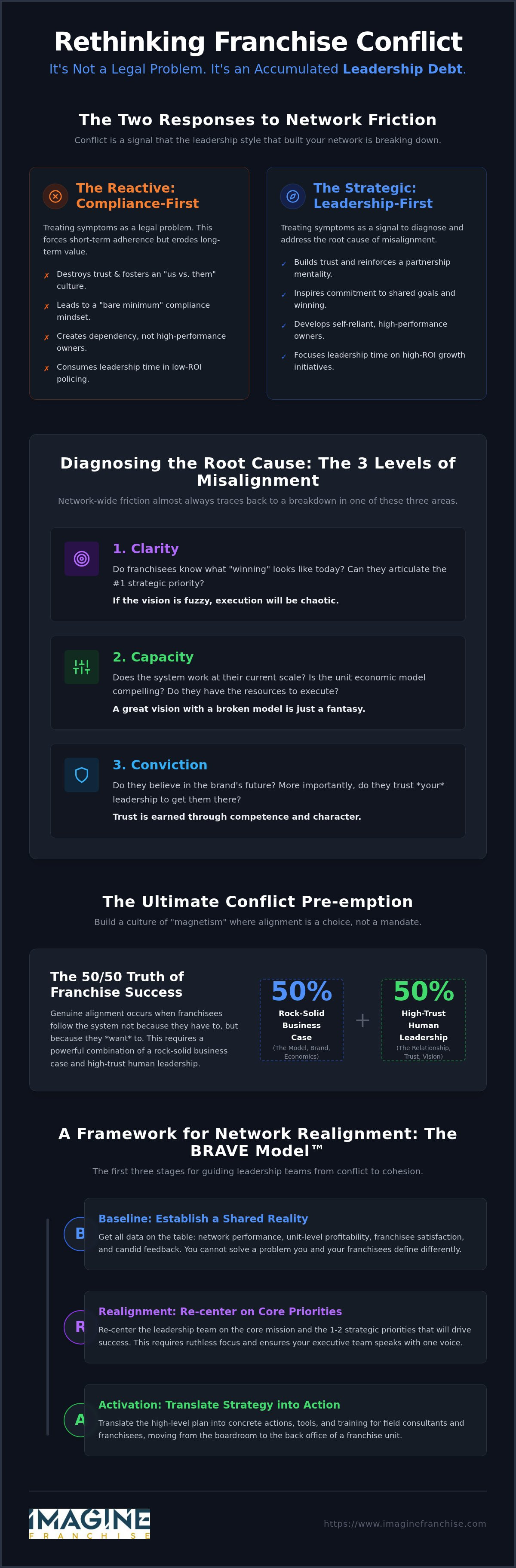 Franchise conflict resolution strategies