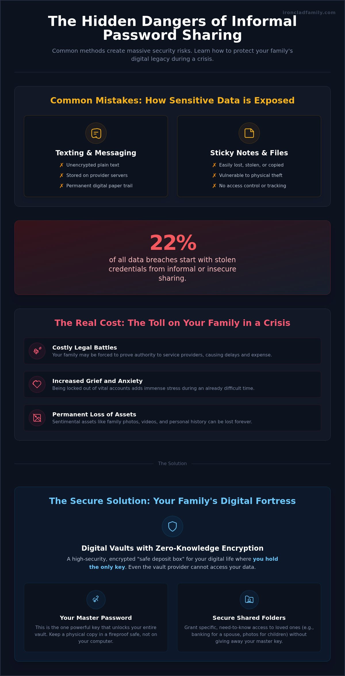 Secure password sharing with family