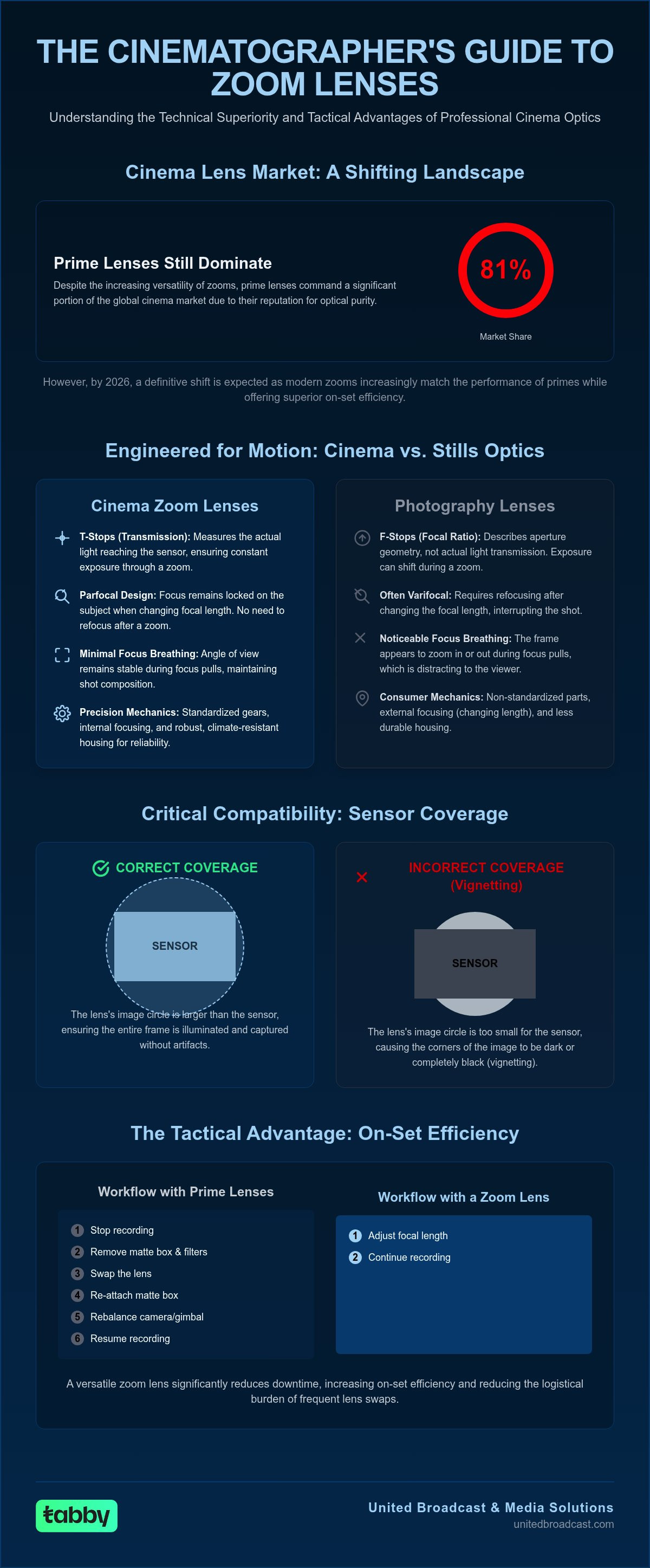 Zoom lenses for cinema cameras