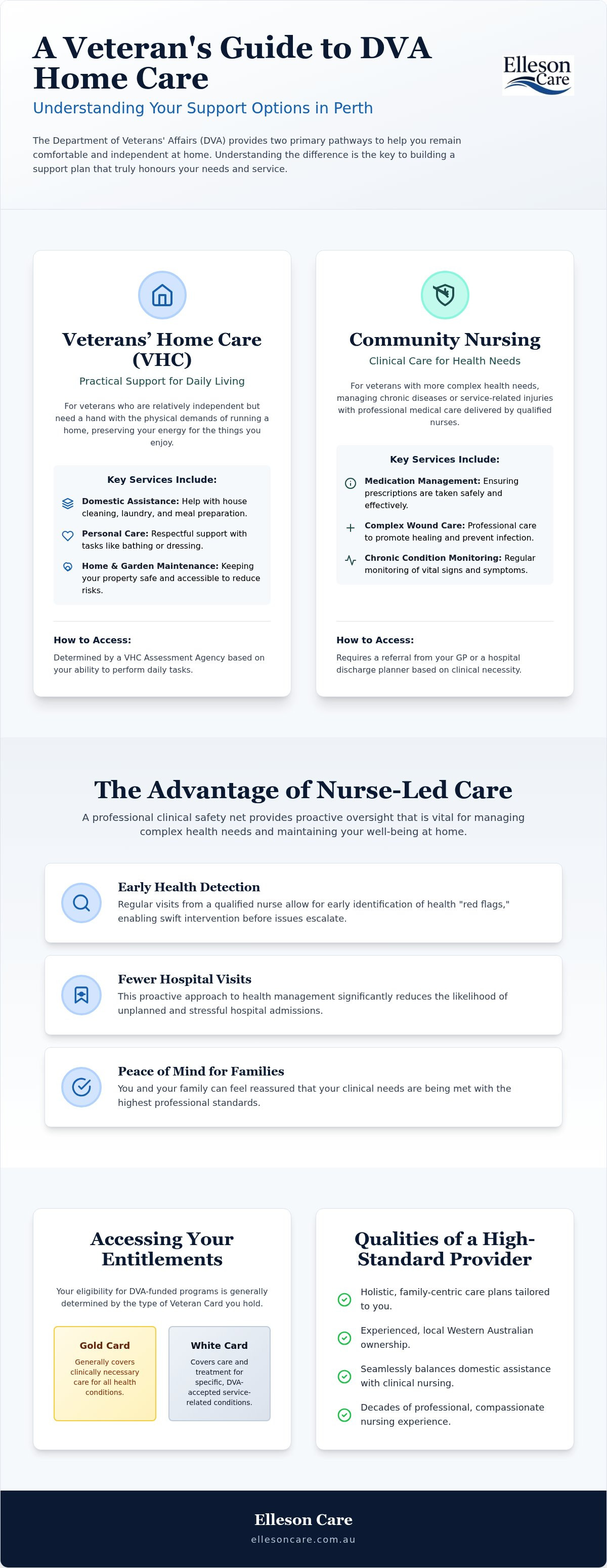 Dva home care perth