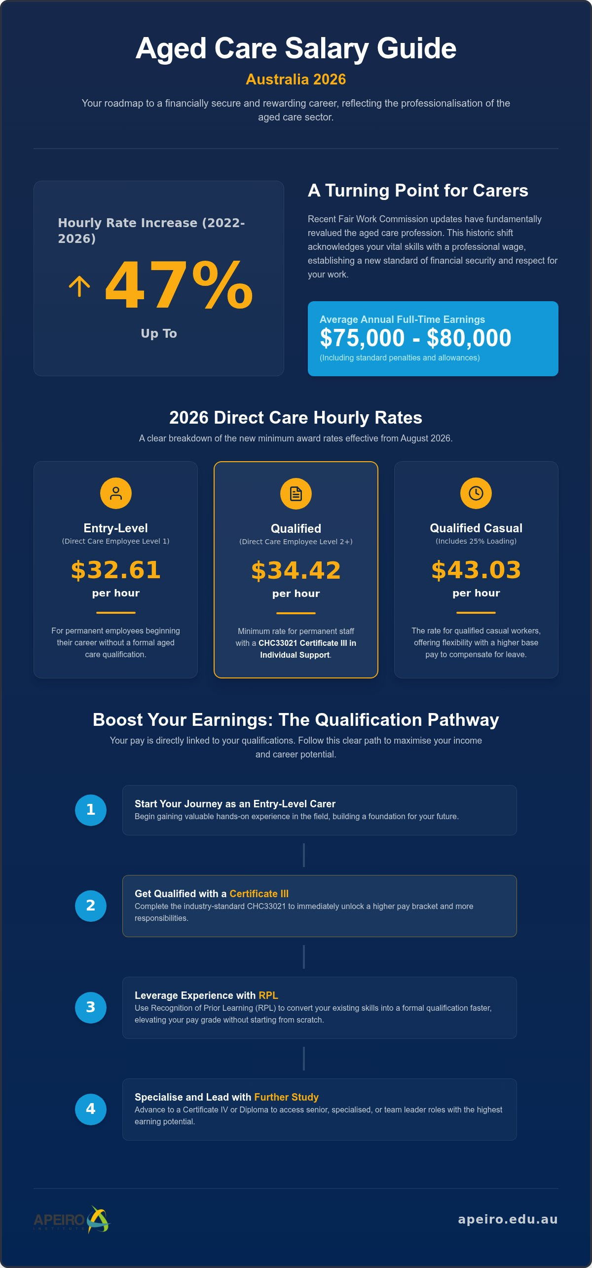 "Aged care worker salary Australia 2026"