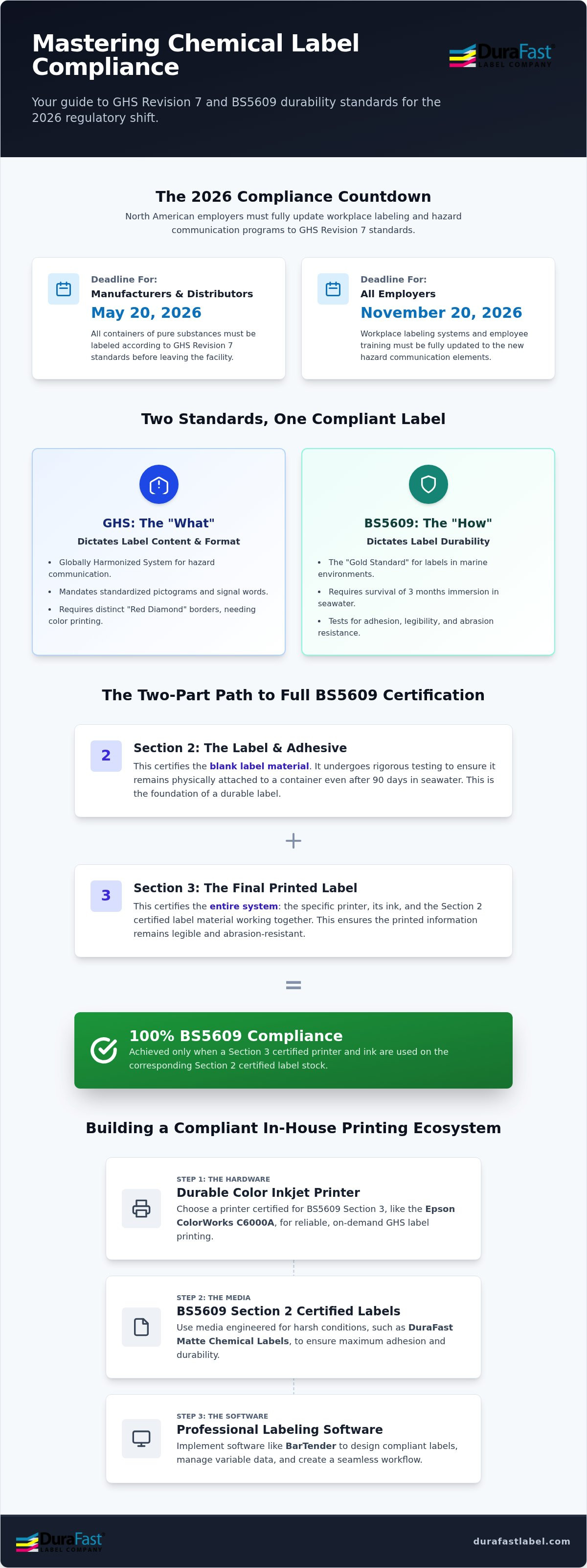 GHS BS5609 chemical label printing solutions