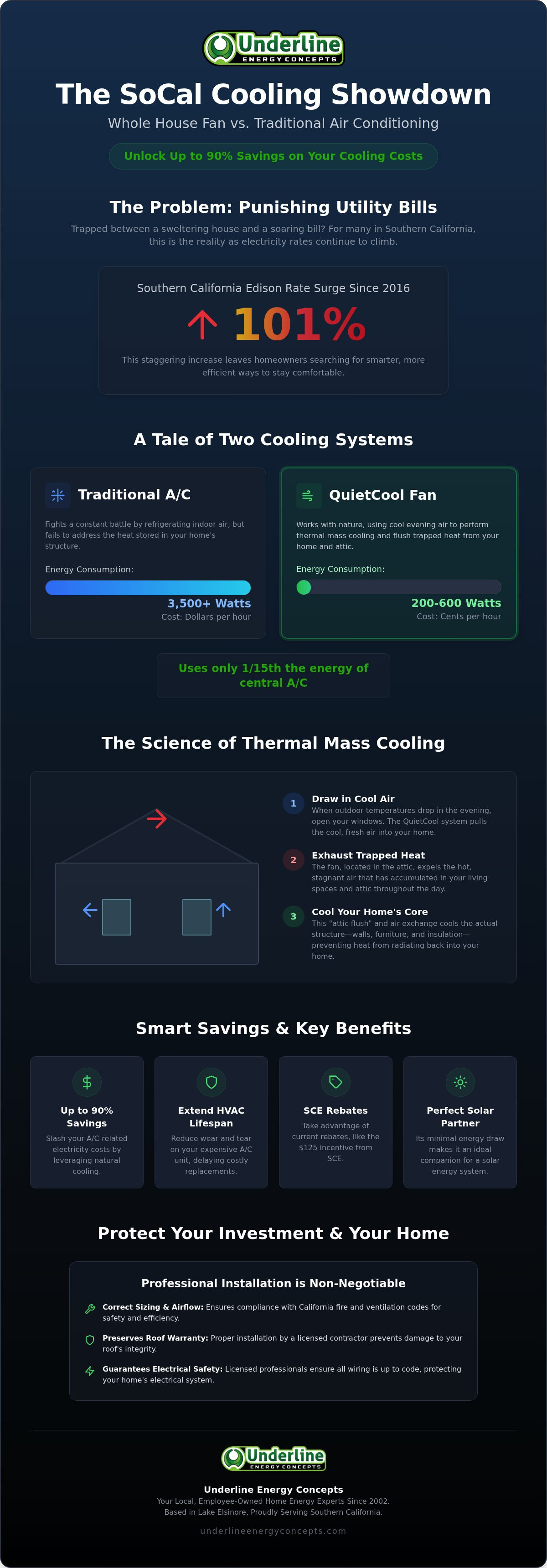 Whole house fan vs air conditioning cost