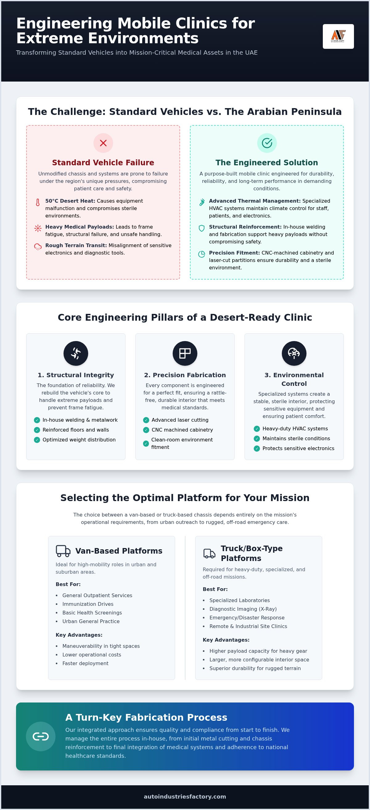 Mobile clinic conversion company UAE