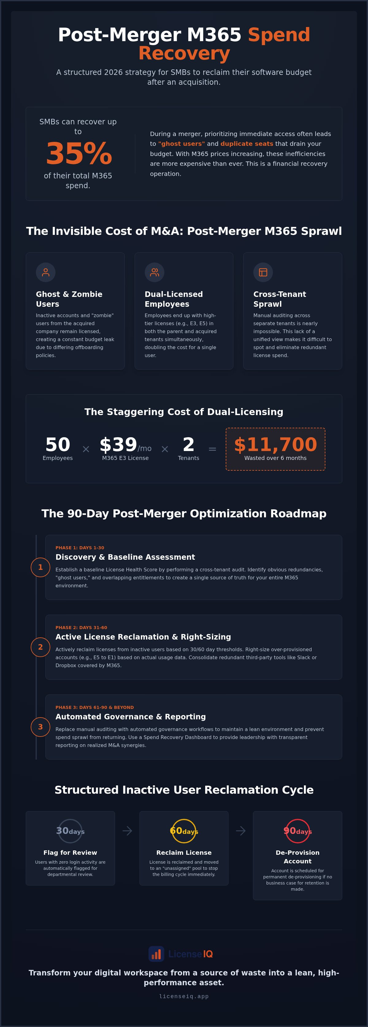 Microsoft 365 license management for smbs