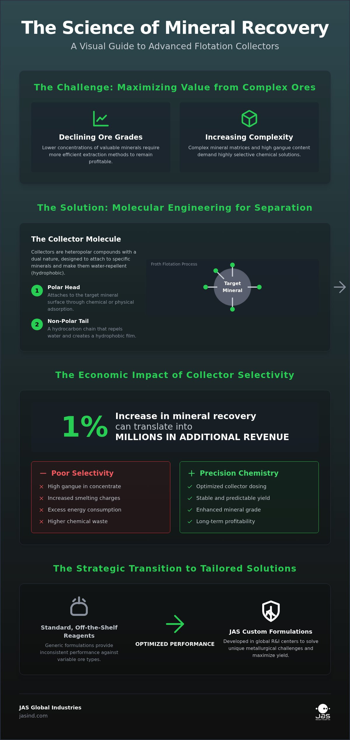 Mining Flotation Collectors