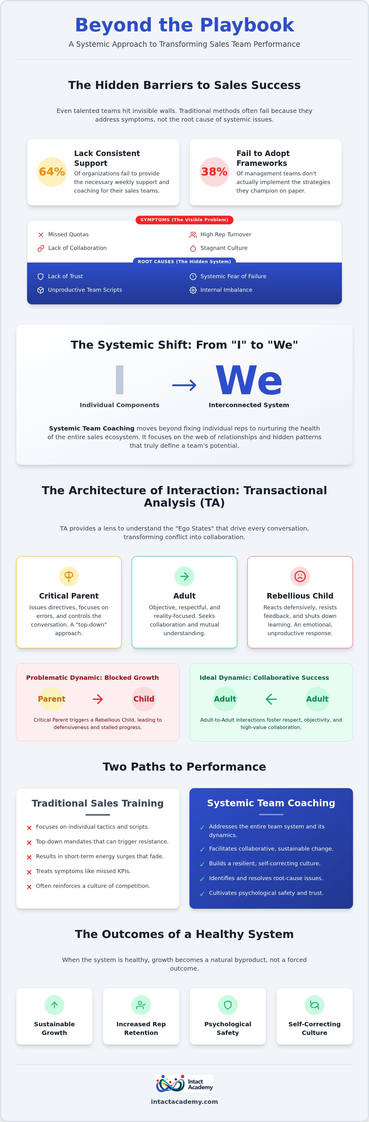 Team coaching for sales teams