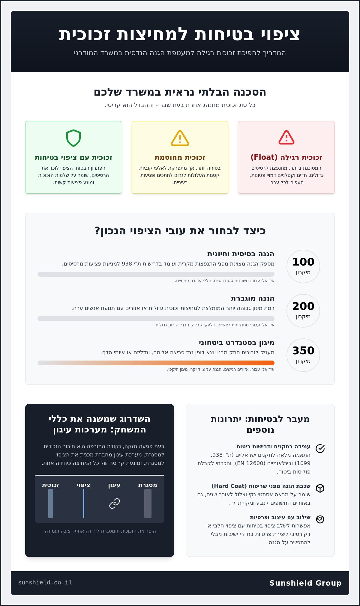 ציפוי בטיחות למחיצות זכוכית