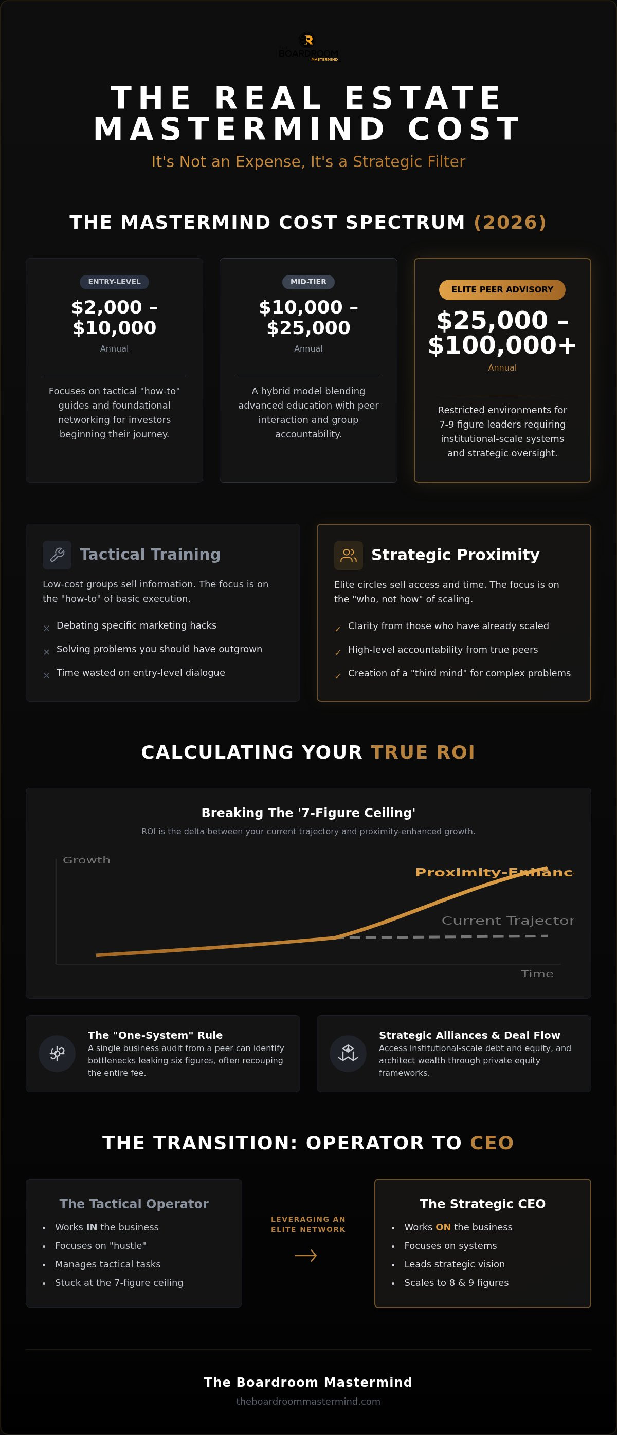 Real estate mastermind cost