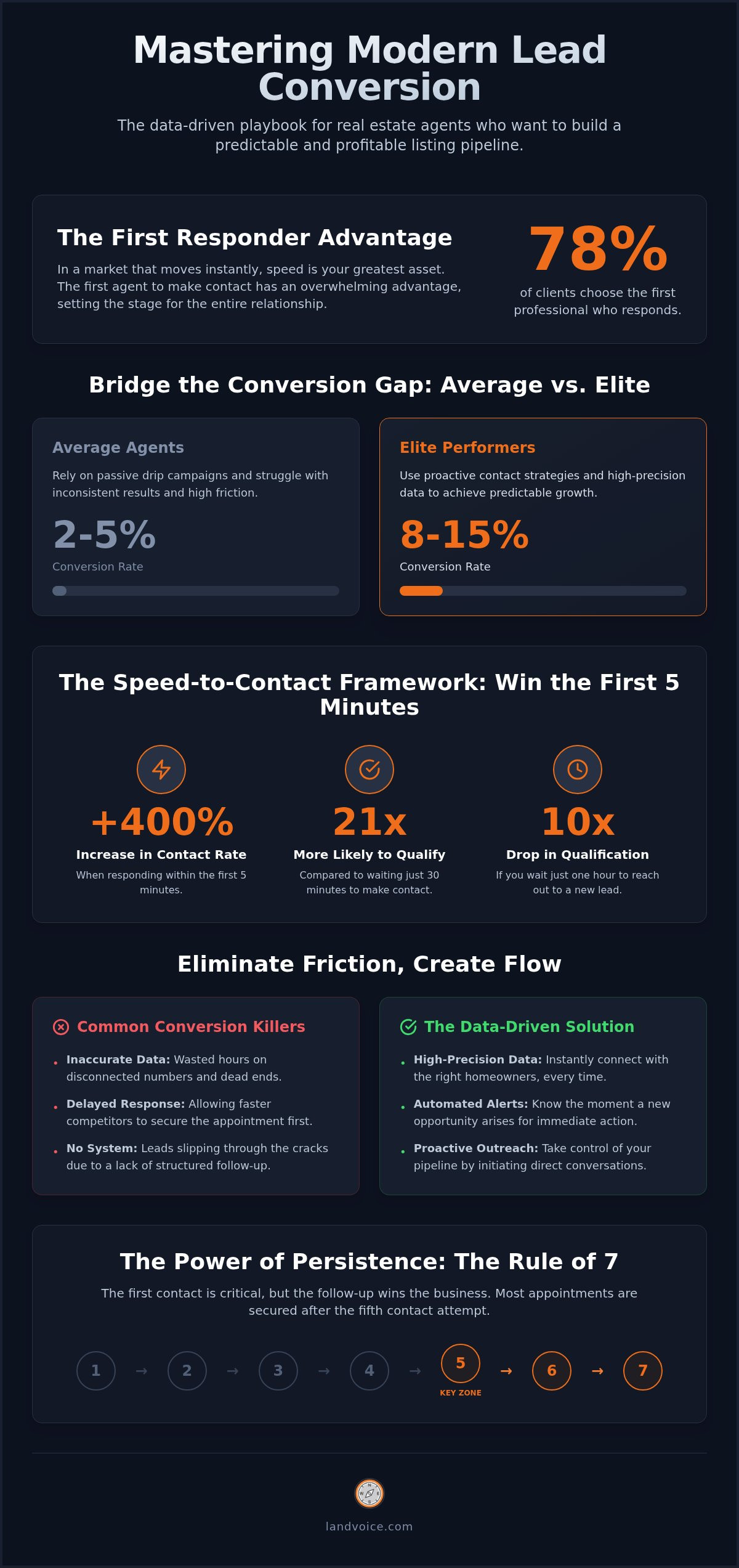 Real estate lead conversion strategies