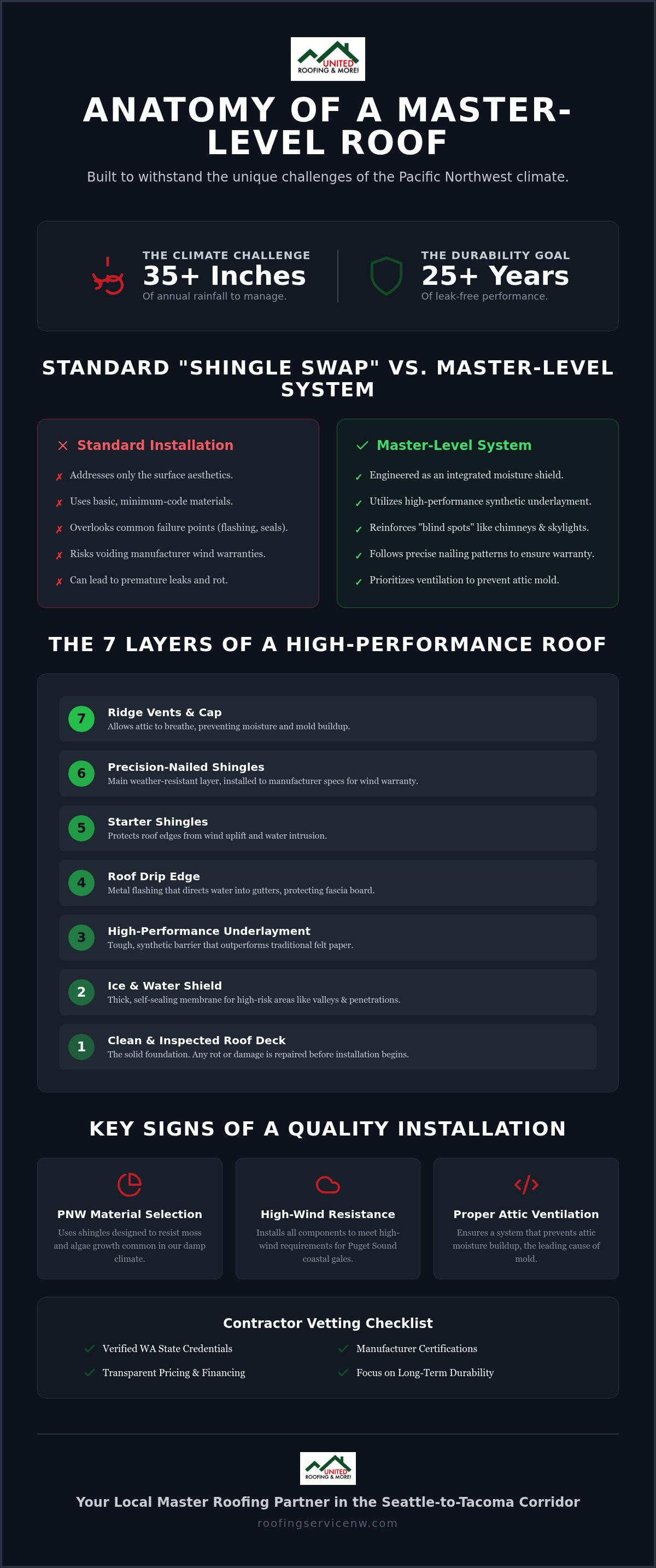 Signs of a quality roof installation