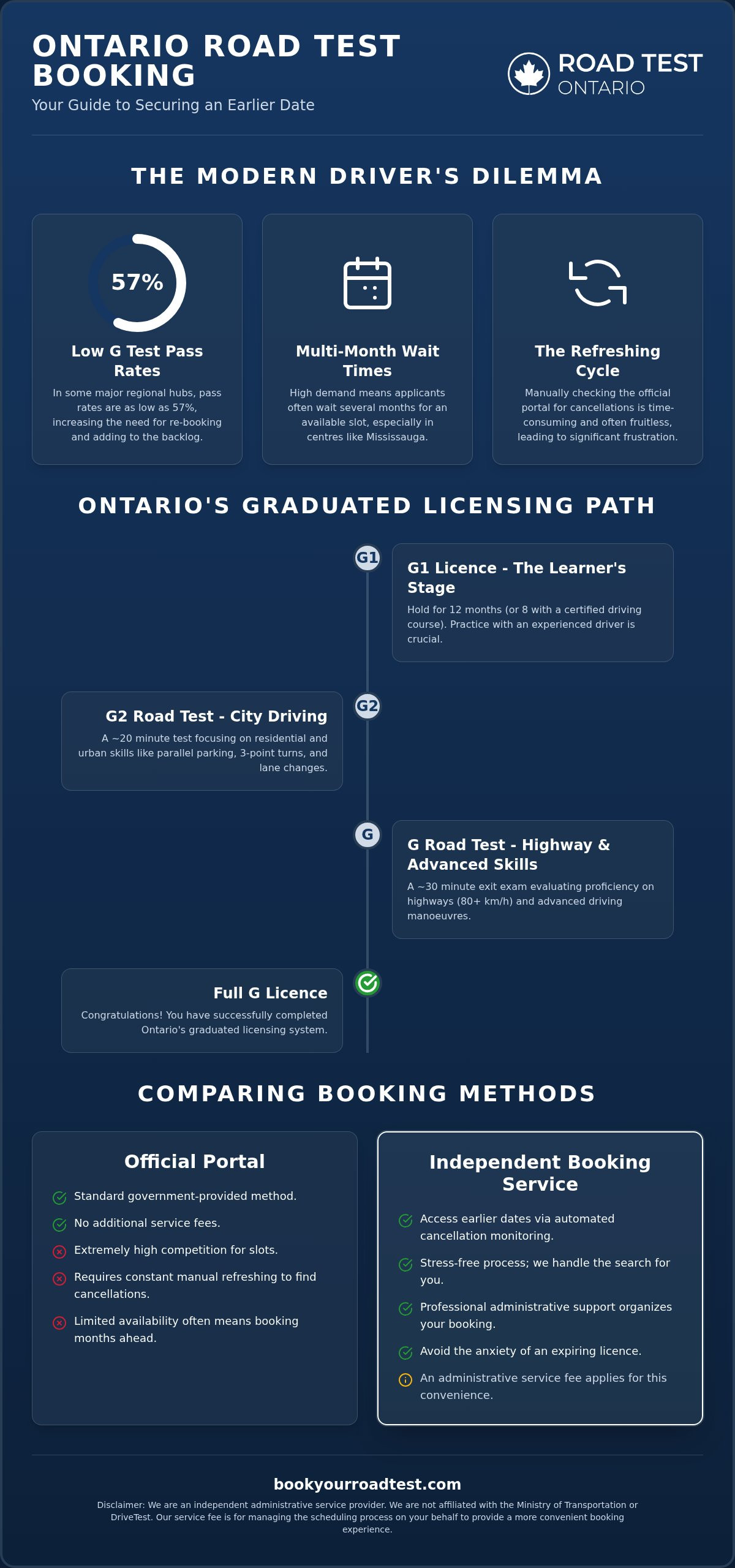 Drive test booking mississauga