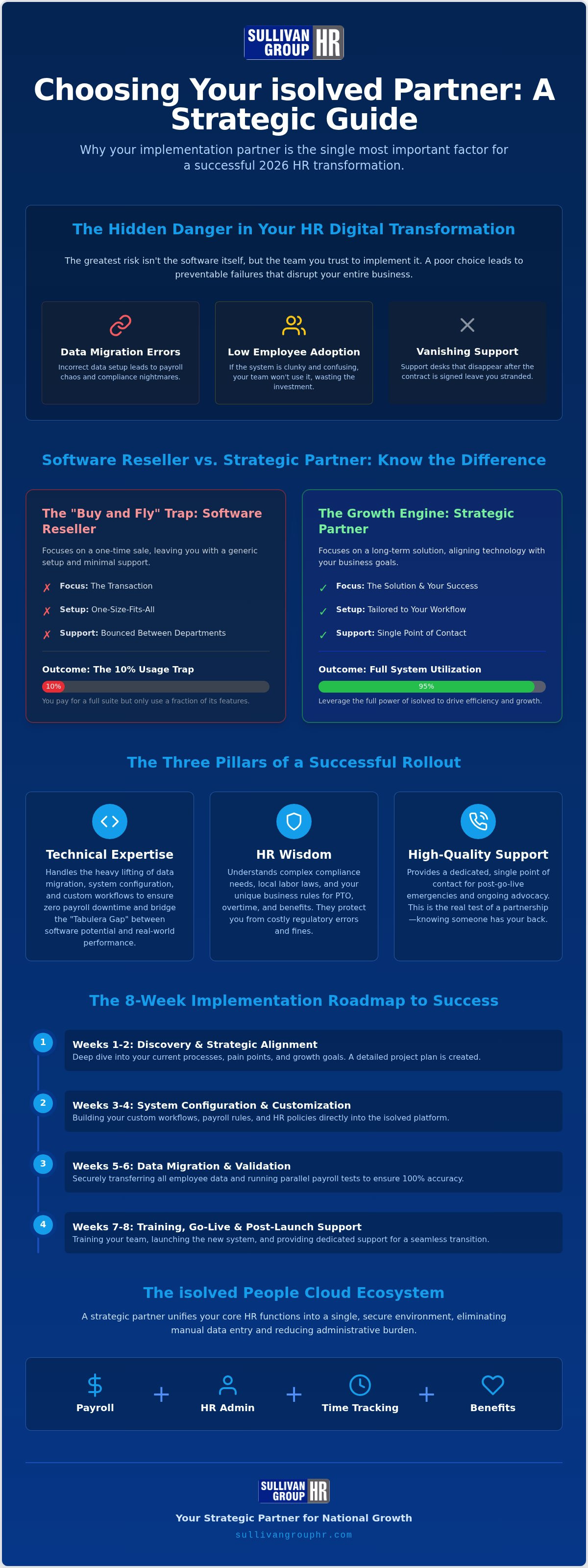 Isolved implementation partner