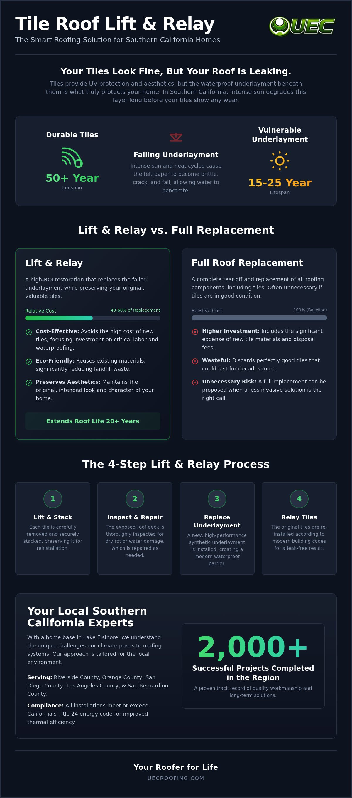 Tile roof lift and relay cost