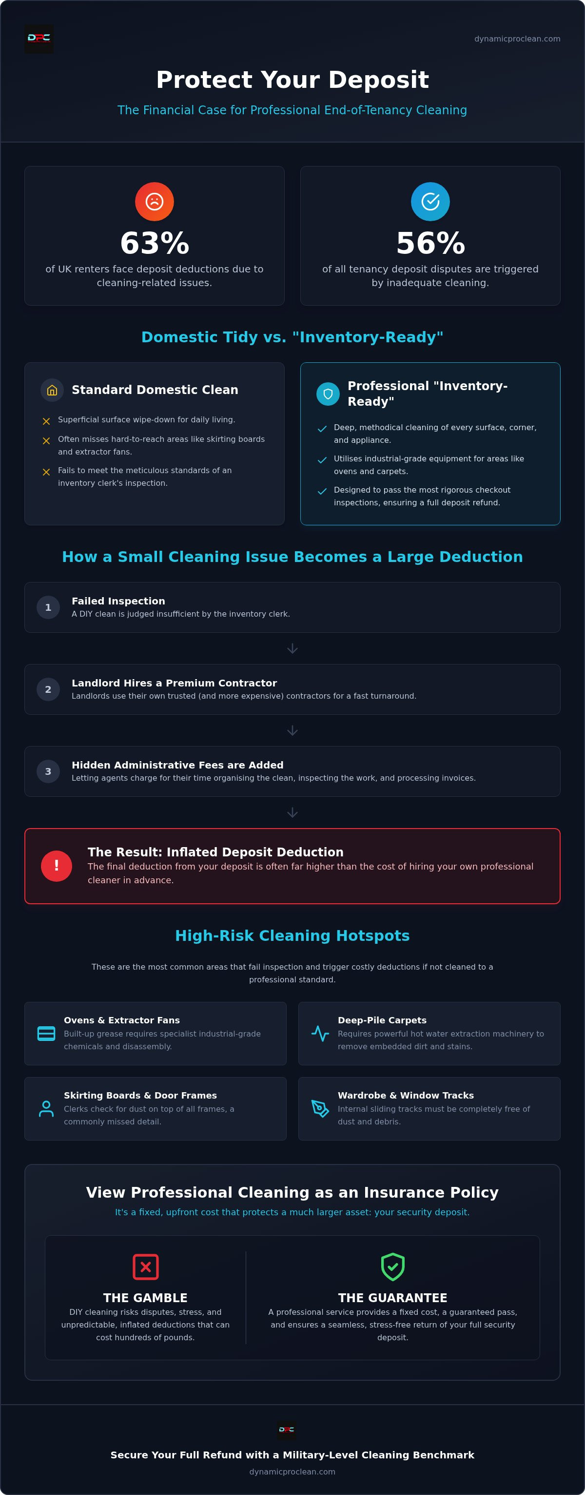 Cost of professional cleaning vs deposit loss