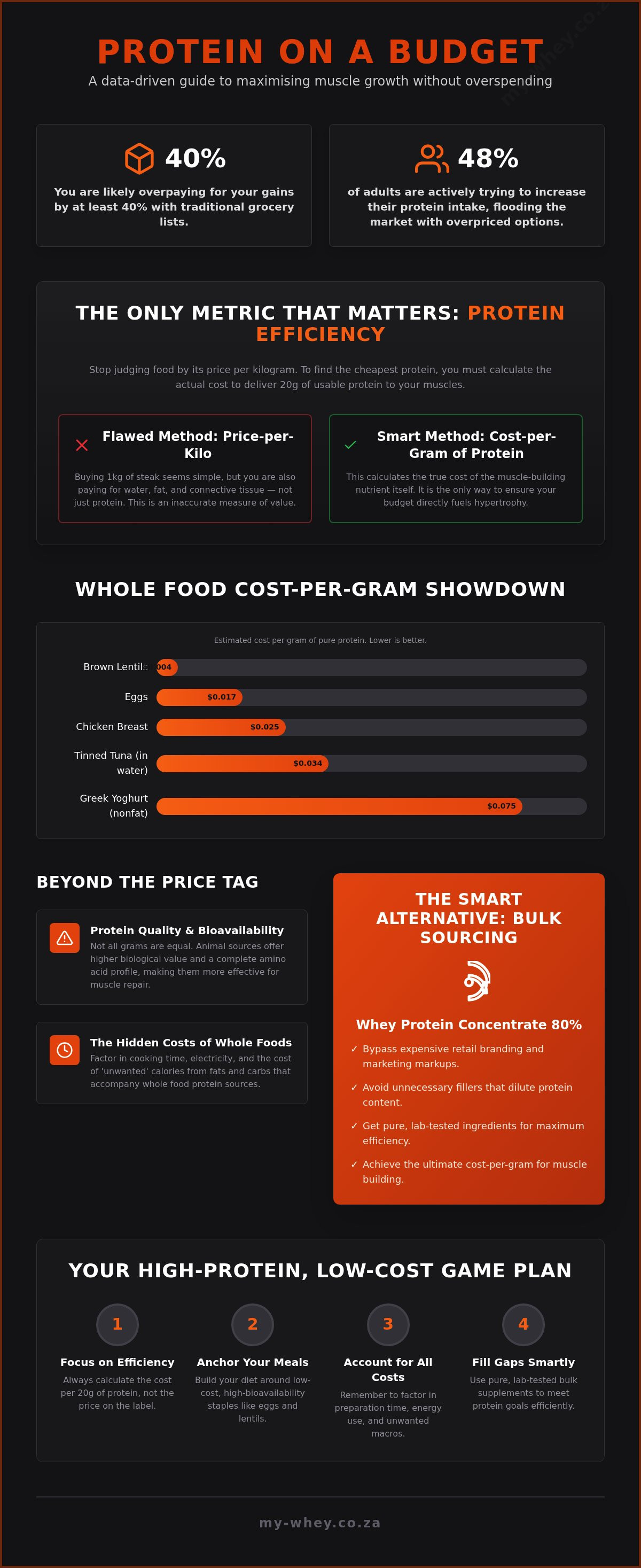 Cheapest source of protein for muscle building