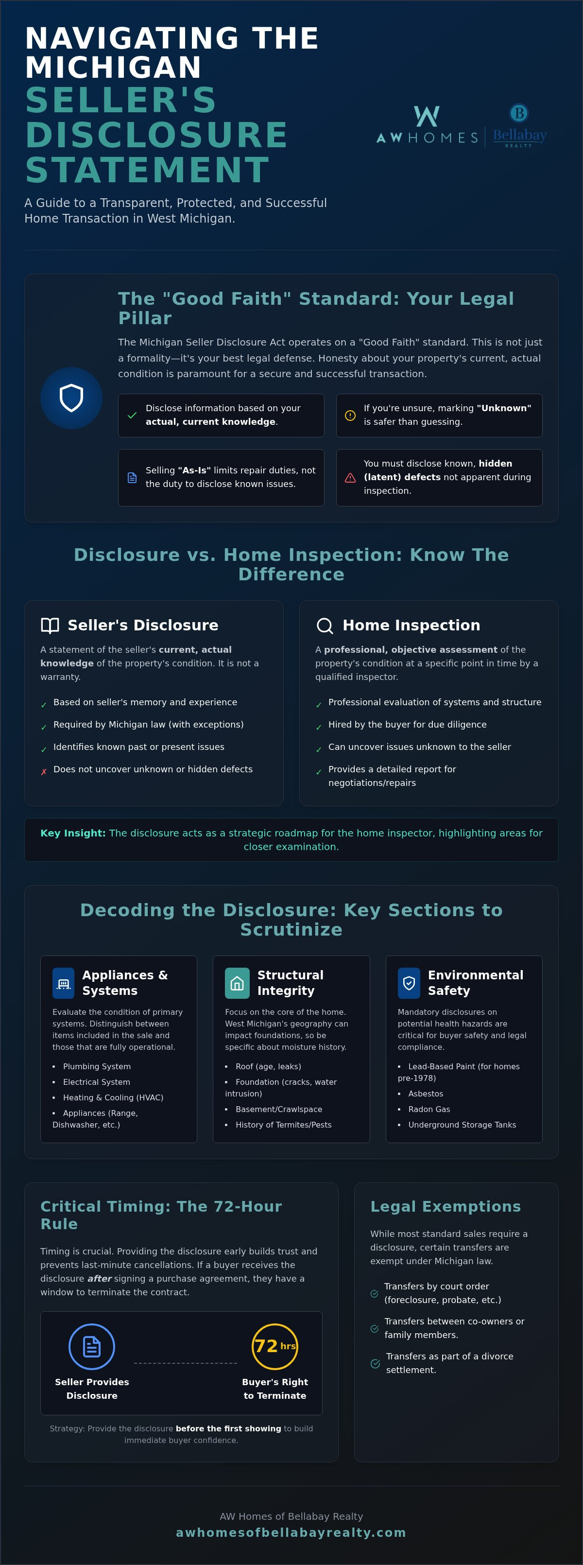 Understanding the seller's disclosure statement MI