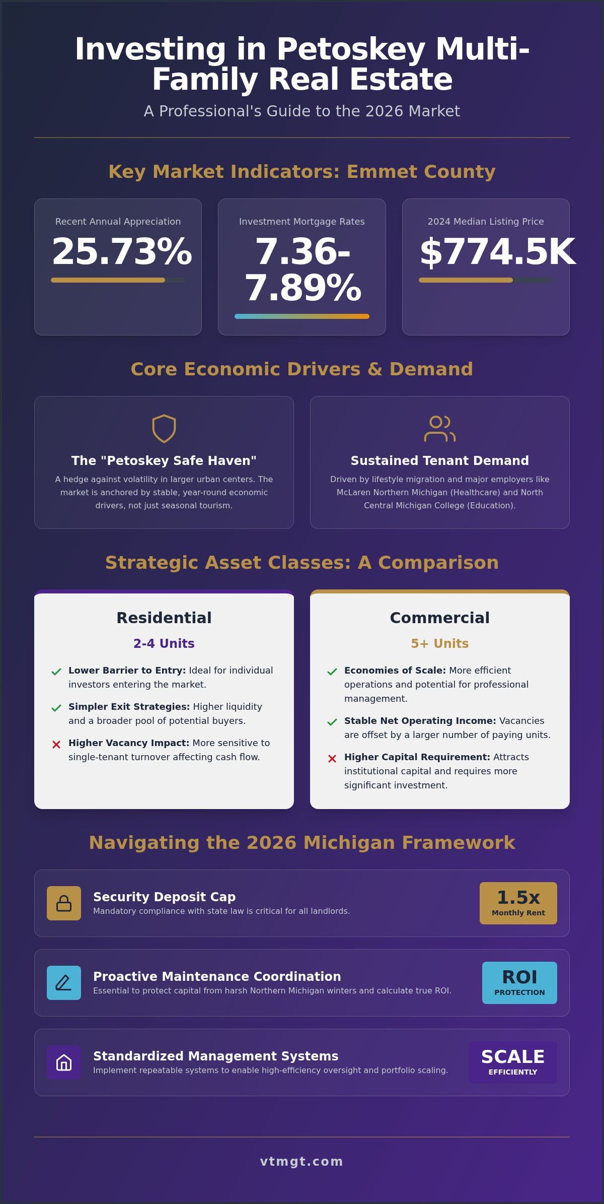Investing in multi-family homes Petoskey