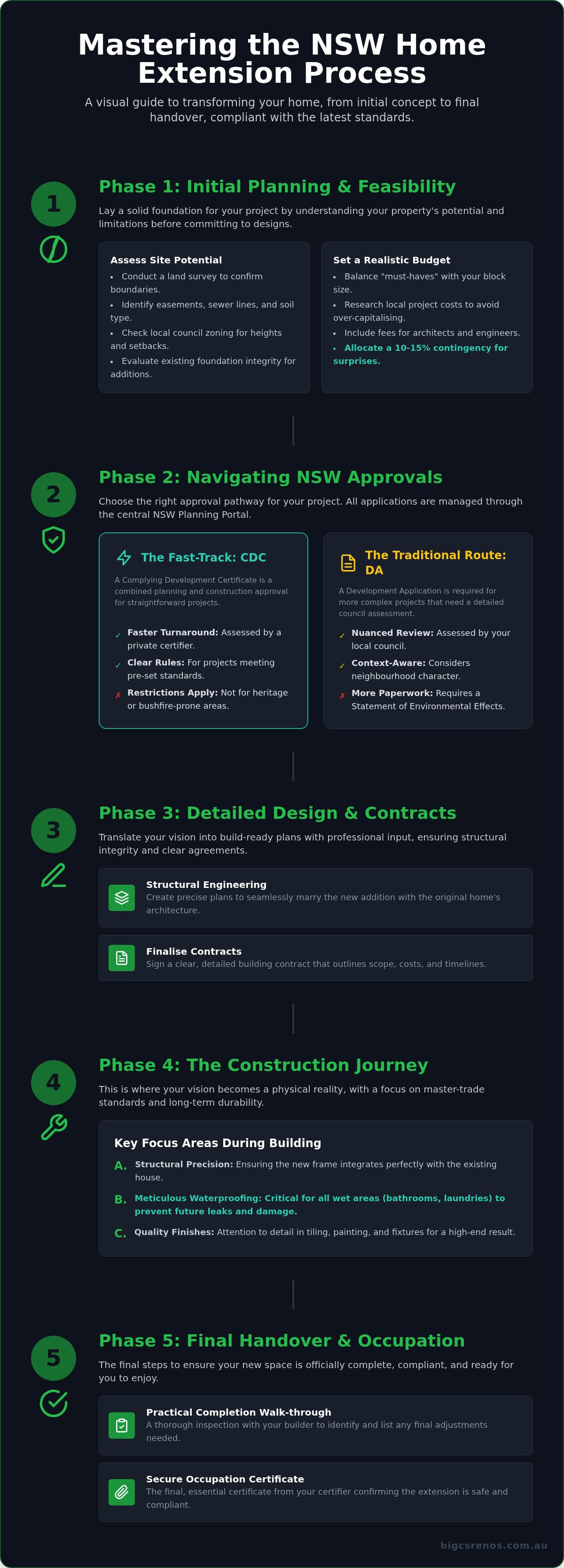 Home extension process NSW