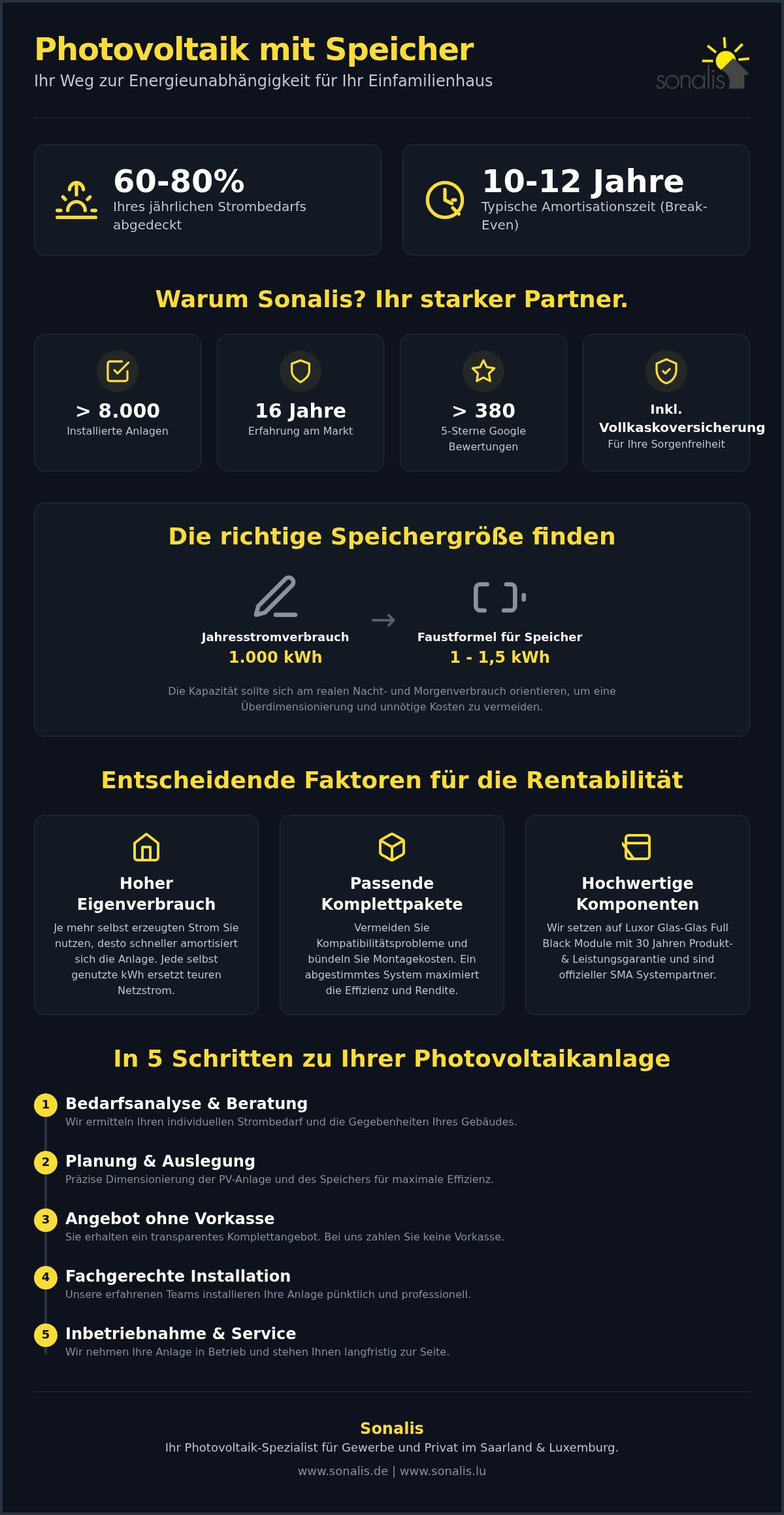 Photovoltaik mit Speicher für Einfamilienhaus
