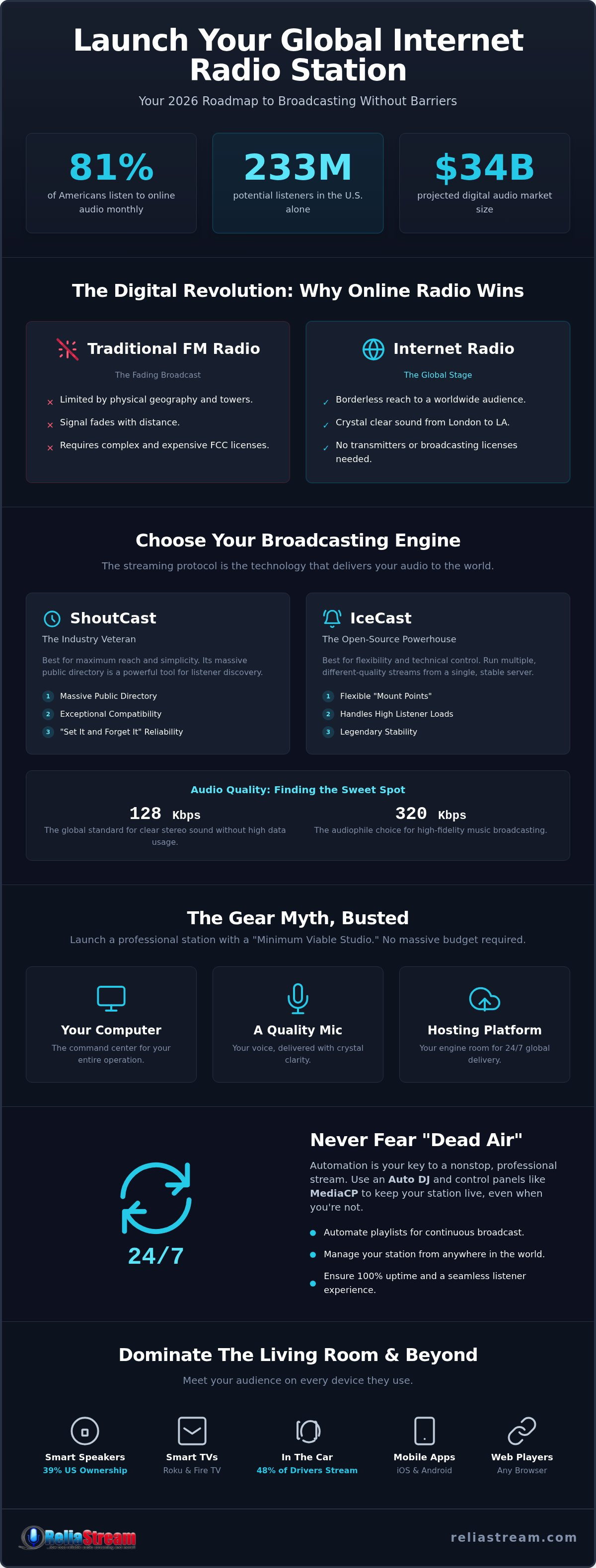 Internet radio broadcast platform