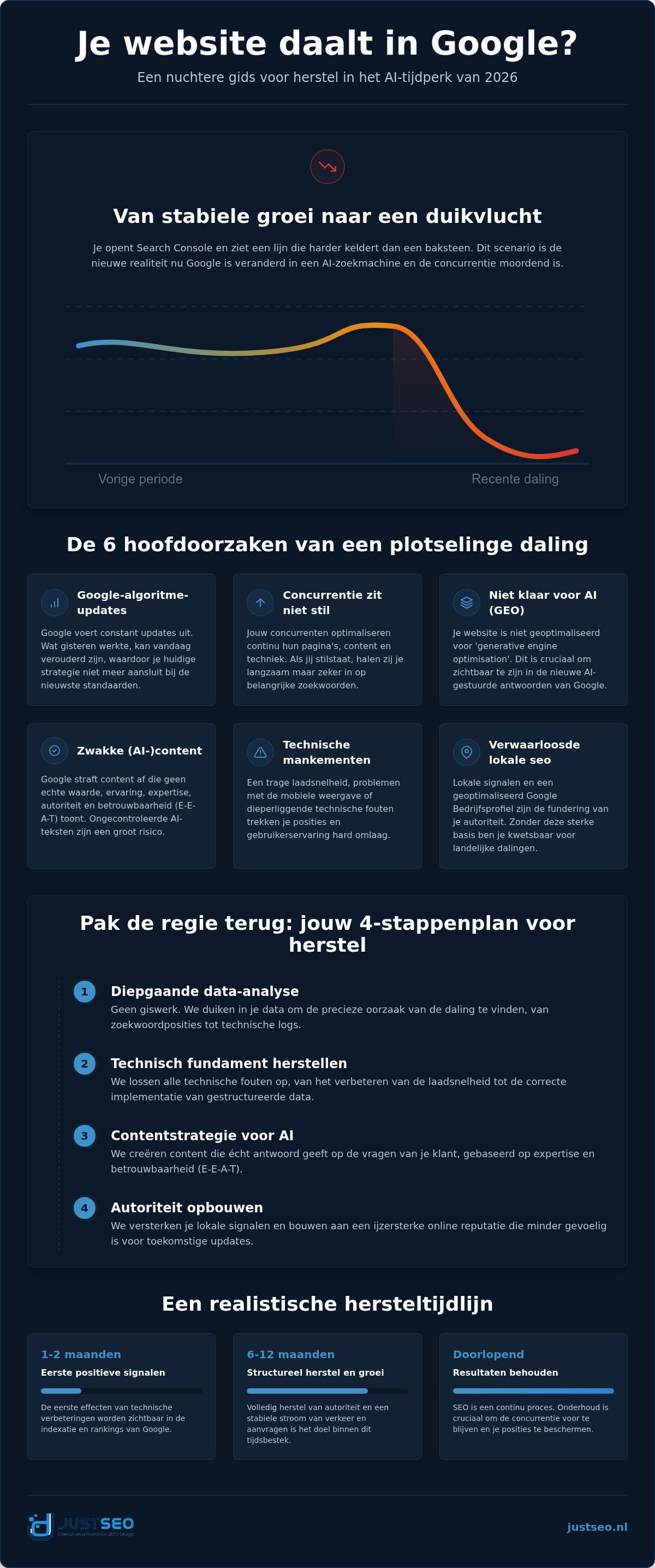 Website daalt in google