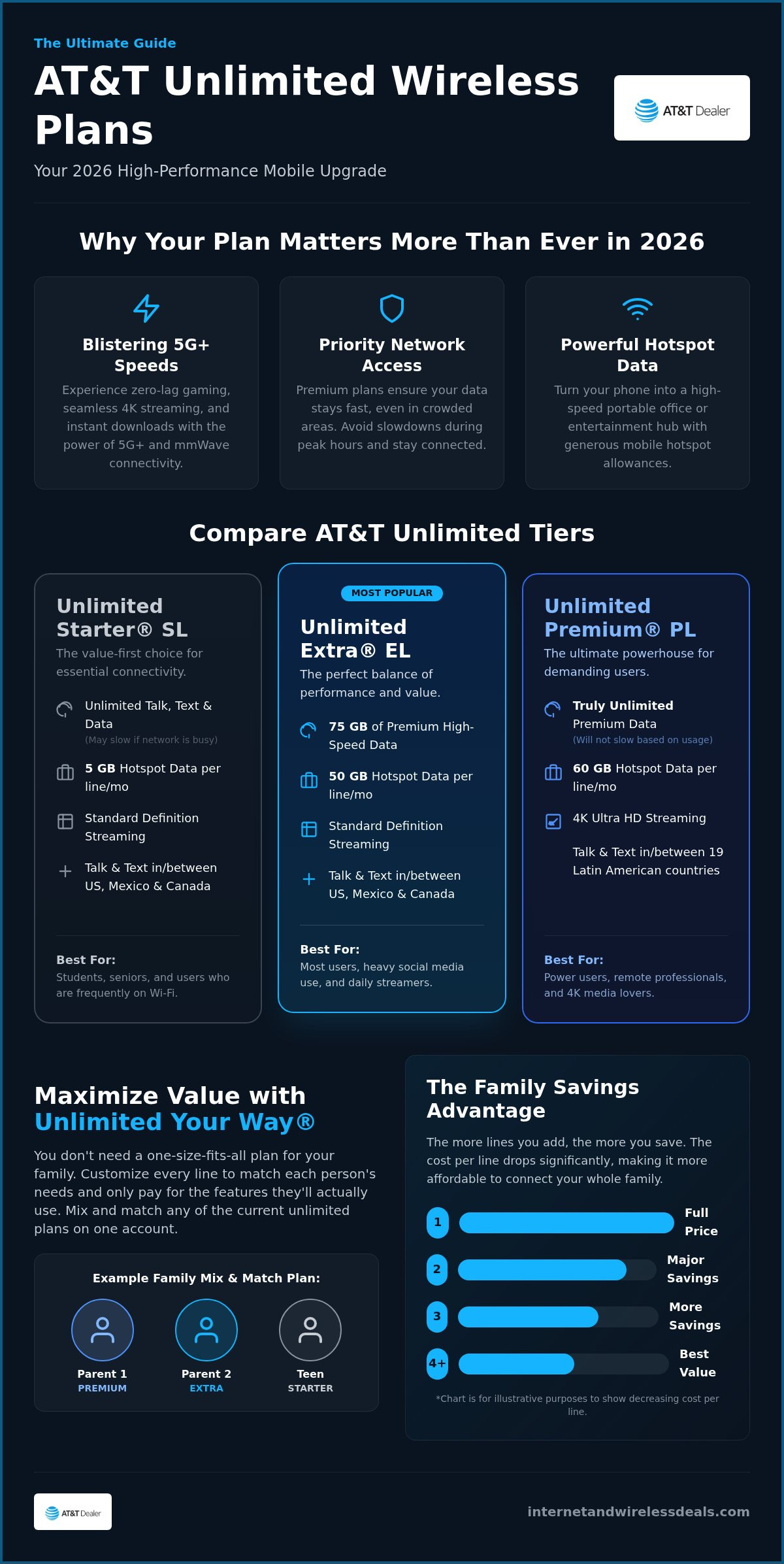 AT&T wireless plans