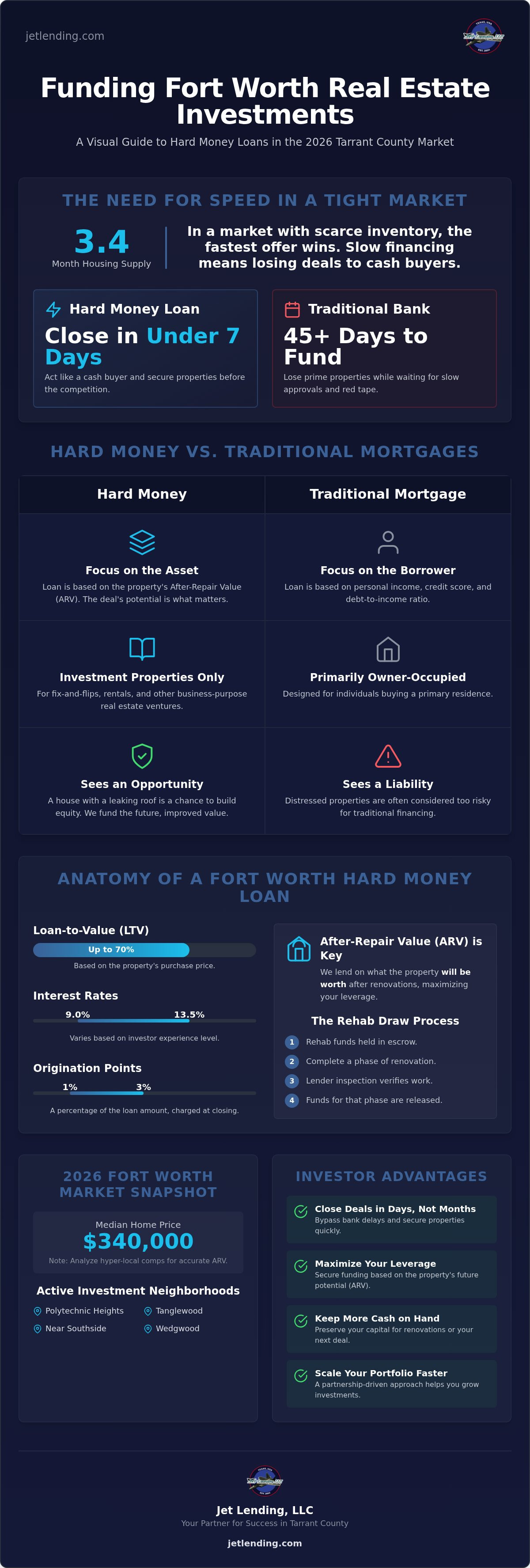 Hard money lenders Fort Worth