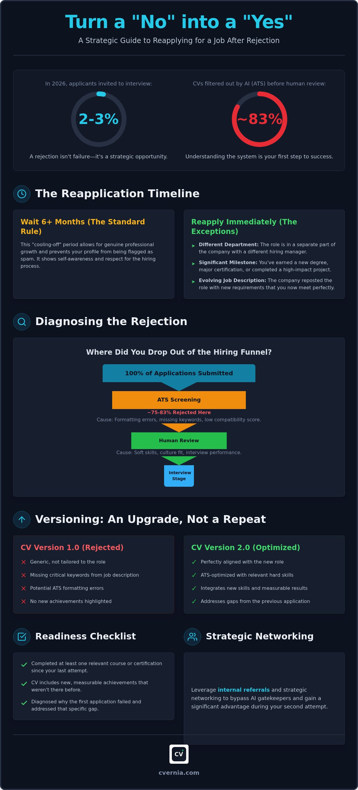 Reapplying for a job after rejection