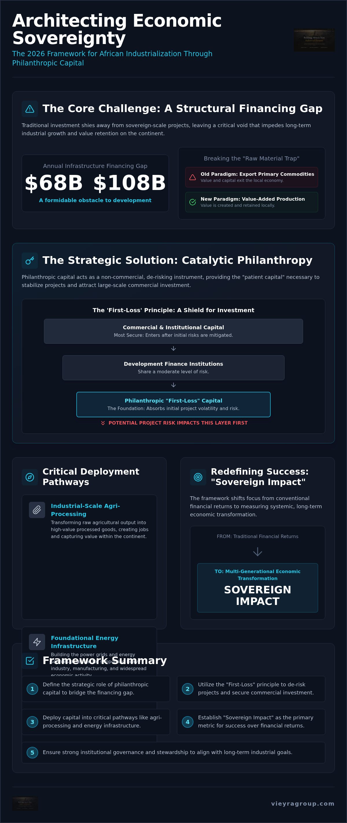 Philanthropic capital for African industrialization
