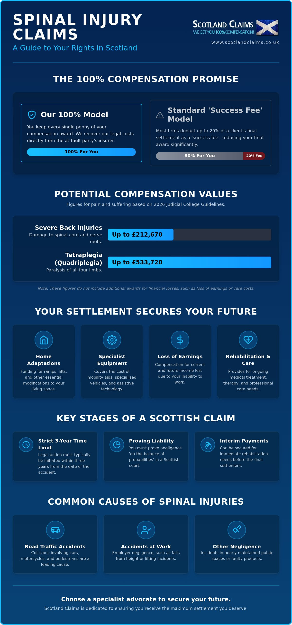 Spinal injury claim